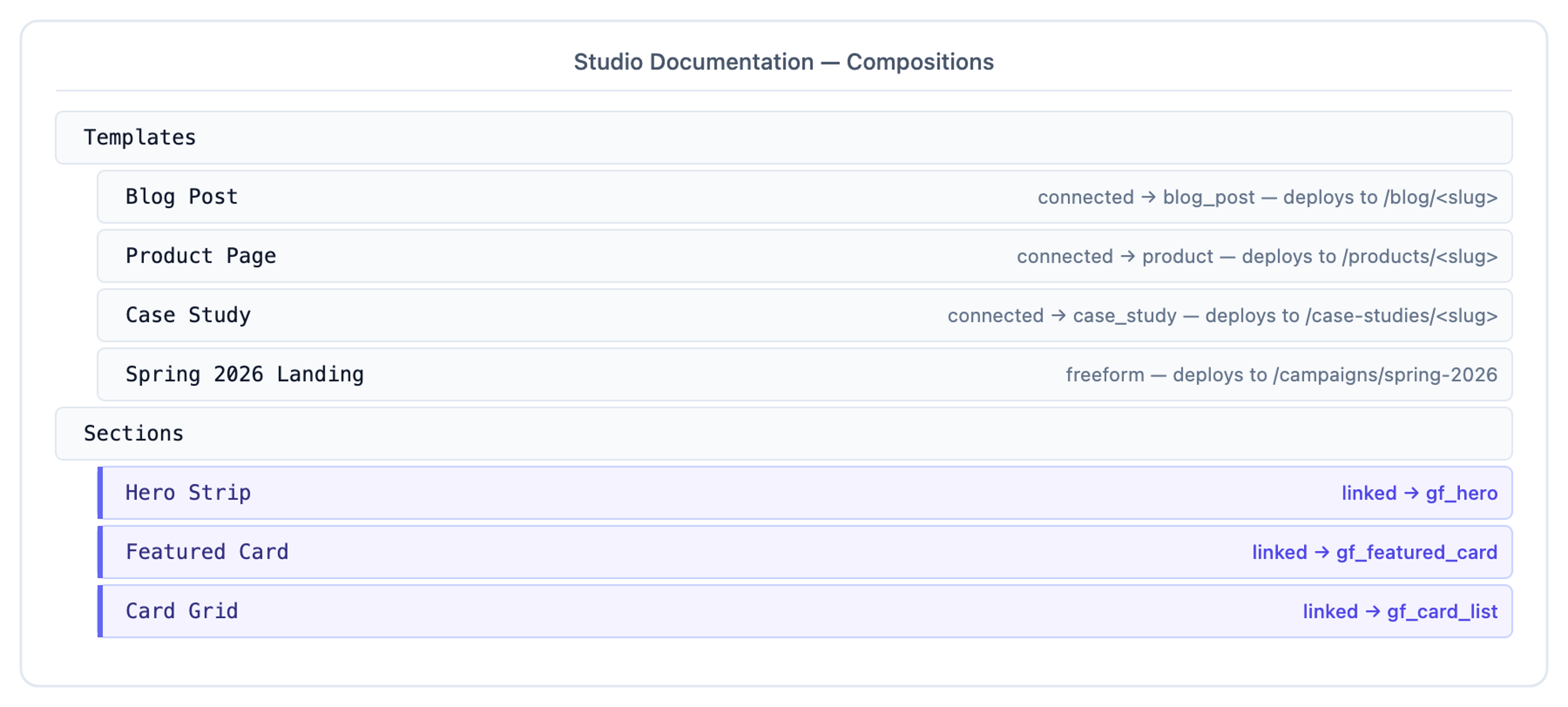 Studio Documentation project Compositions list: three templates (Blog Post, Product Page, Case Study) and three sections (Hero Strip, Featured Card, Card Grid).
