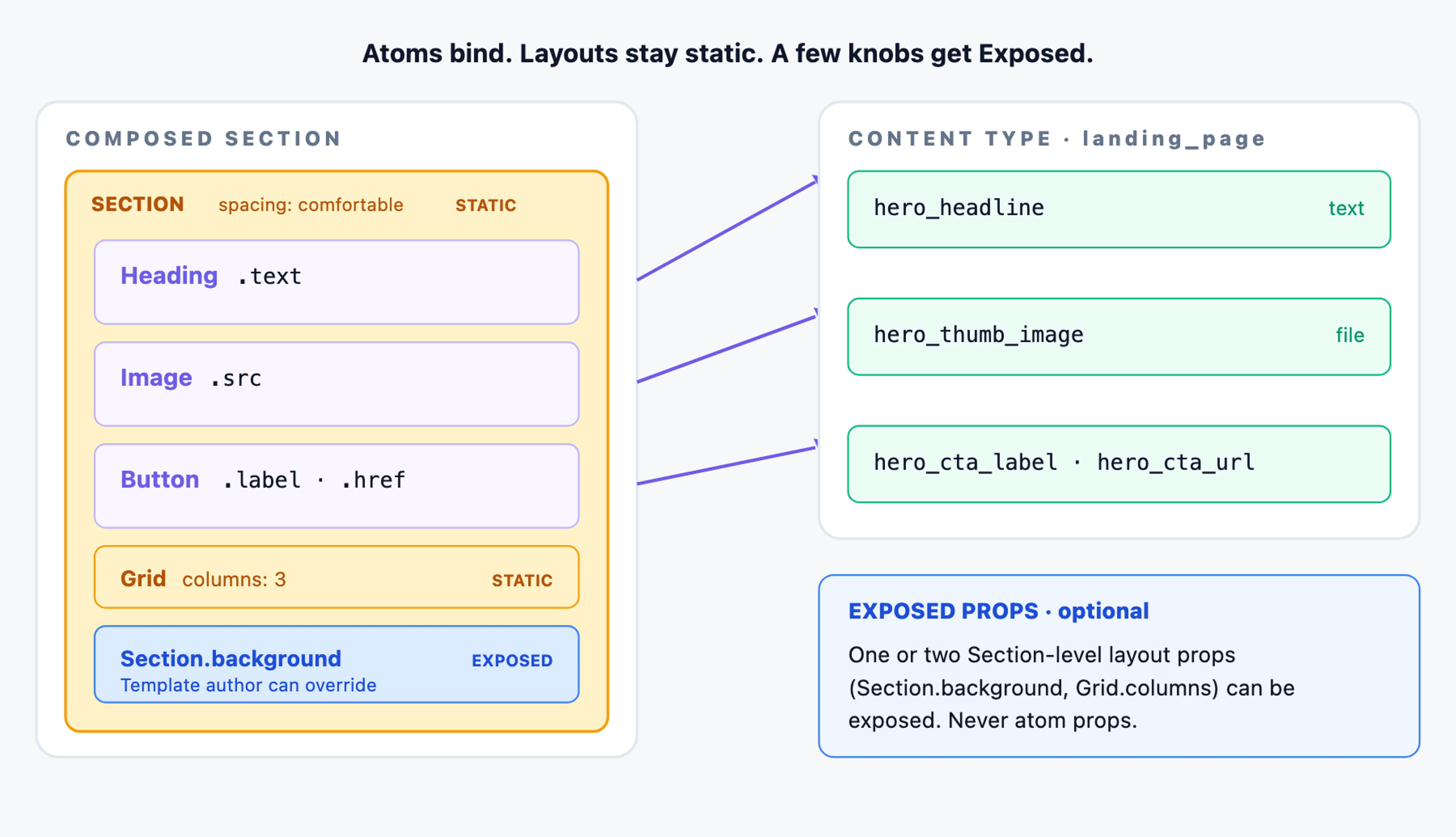 A diagram showing three composed Sections (Hero, Feature Grid, Pricing) with arrows from atom props to Content Type fields on the right. Heading.text, Description.text, Button.label, Button.href, Image.src arrows point at CT fields. Layout props (Section.spacing, Grid.columns, Card.variant) are marked STATIC with no arrows, they