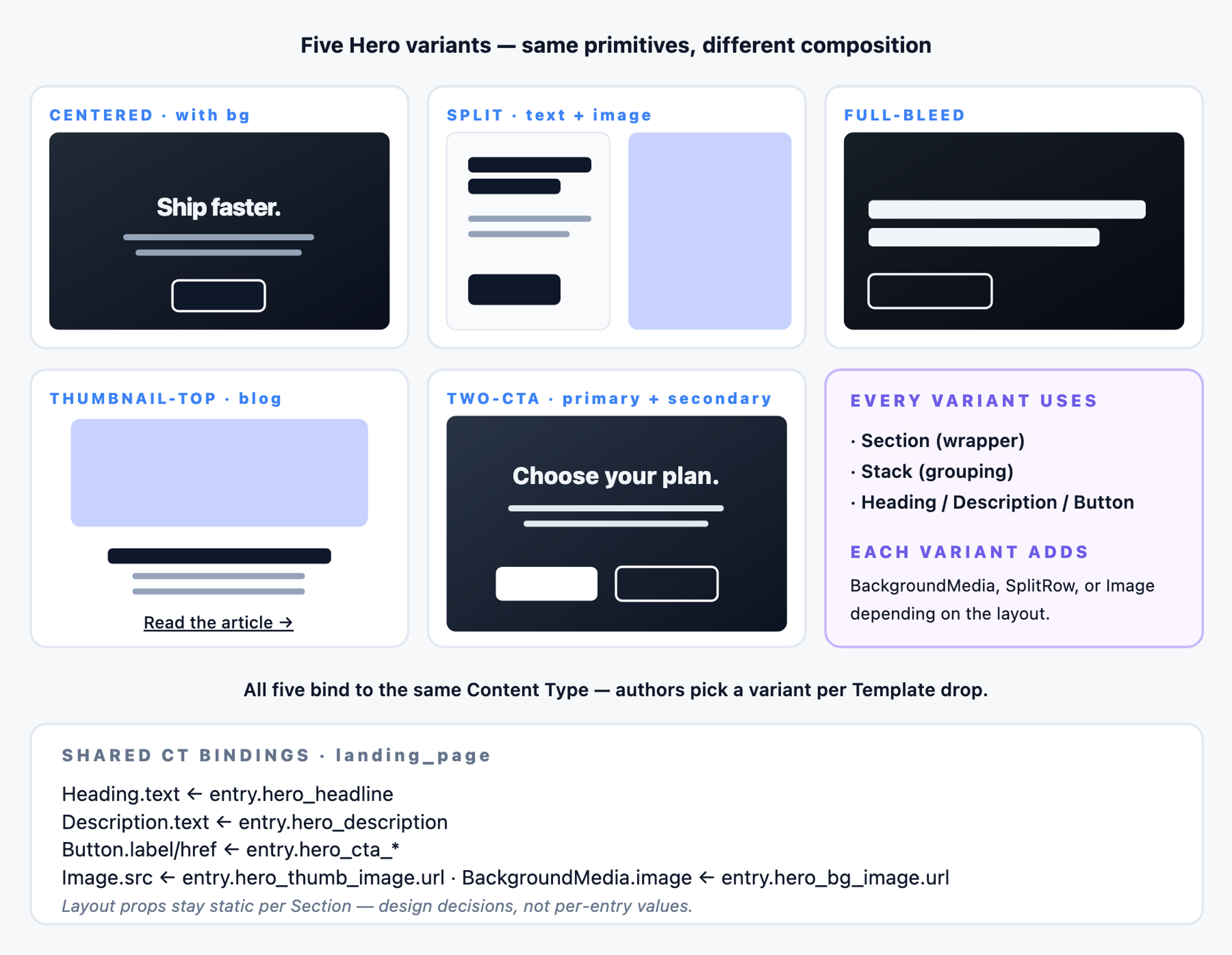 Five Hero variants laid out in a grid: centered with background image, split (text left, image right), full-bleed immersive, thumbnail-on-top for blog articles, and two-CTA with primary + secondary buttons. Each is composed of Section + Stack + atoms, with BackgroundMedia, SplitRow, or neither depending on variant.