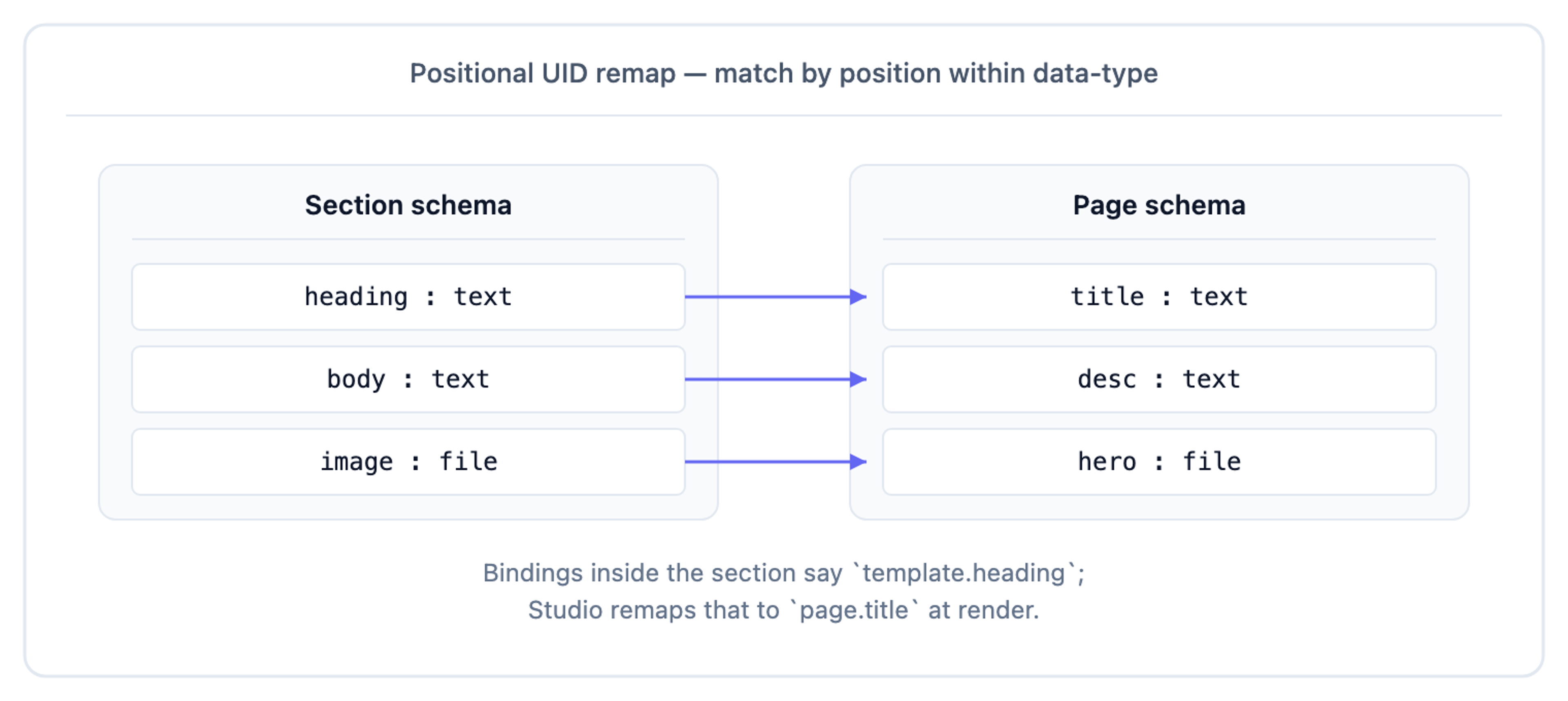 Section schema heading/body/image remapped by position to Page schema title/desc/hero via three indigo arrows