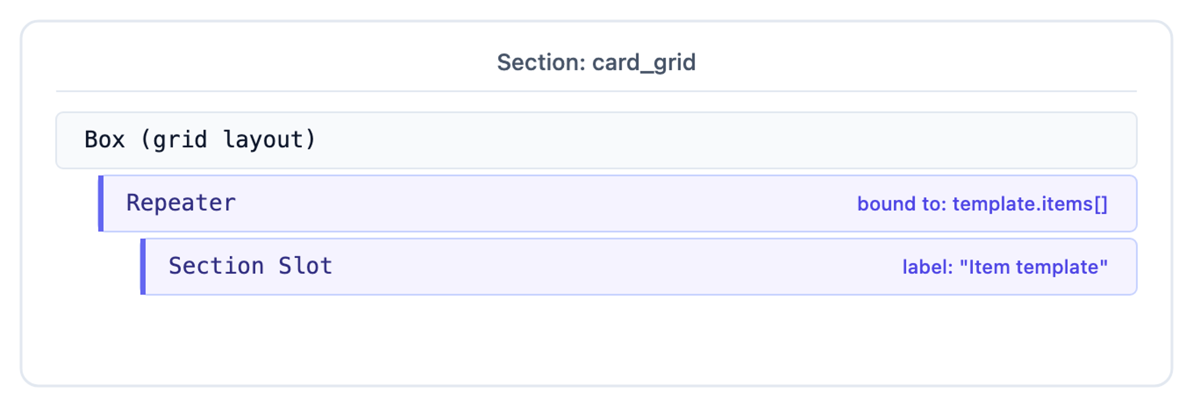 card_grid section: Box configured as a grid wraps a Repeater bound to template.items[] containing a Section Slot labelled Item template