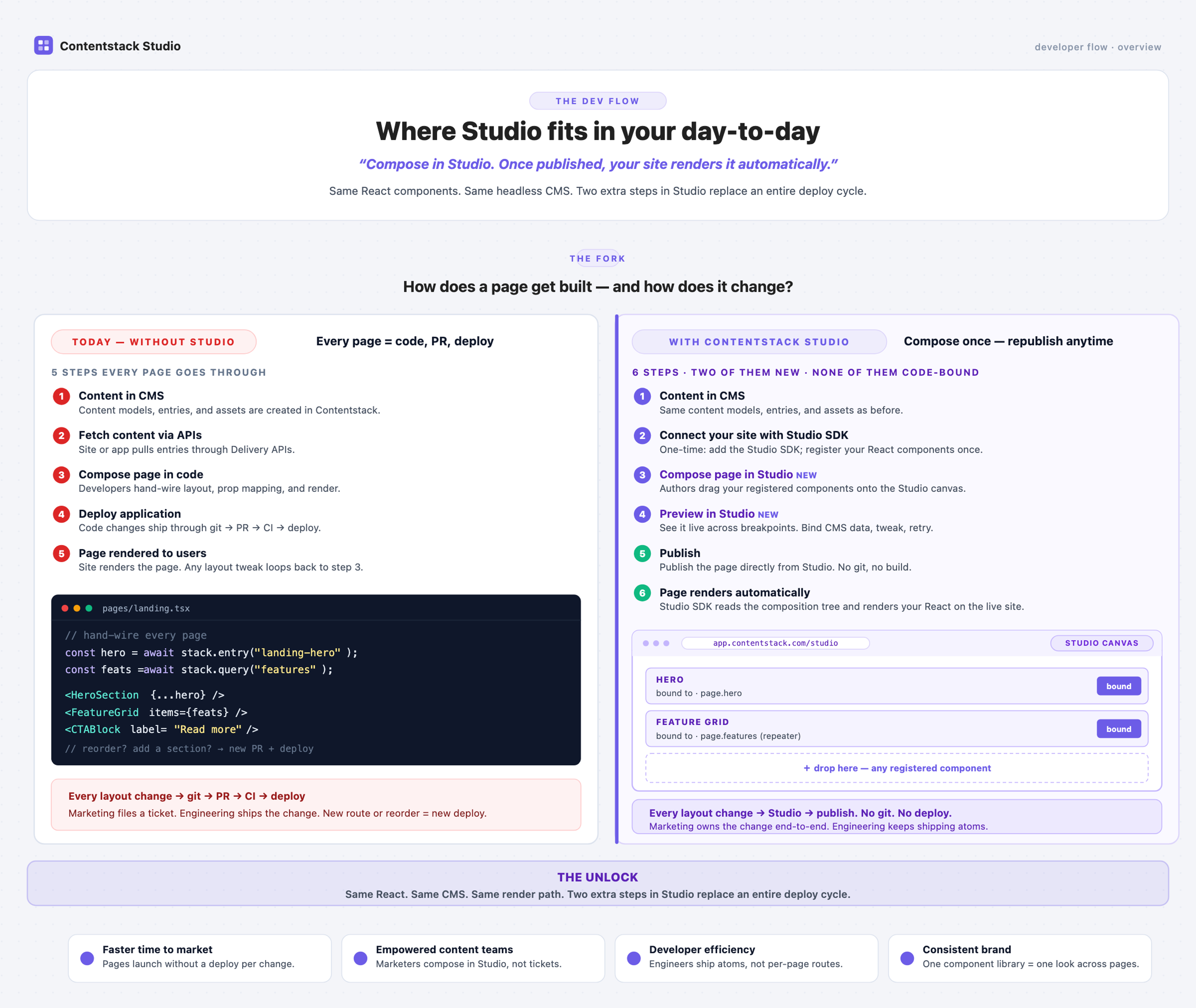 Two-column comparison of the per-page flow. TODAY, WITHOUT STUDIO: five numbered steps (Content in CMS, Fetch via APIs, Compose page in code, Deploy, Page rendered) alongside a dark code-editor panel showing a hand-wired landing.tsx with hero, feature grid, and CTA. Every layout change loops through git, then PR, then continuous integration (CI), then deploy. WITH CONTENTSTACK STUDIO: six numbered steps (Content in CMS, Connect Studio SDK, Compose page in Studio, Preview, Publish, Renders automatically) alongside a rendered Studio-canvas mockup showing Hero and Feature Grid tiles both marked