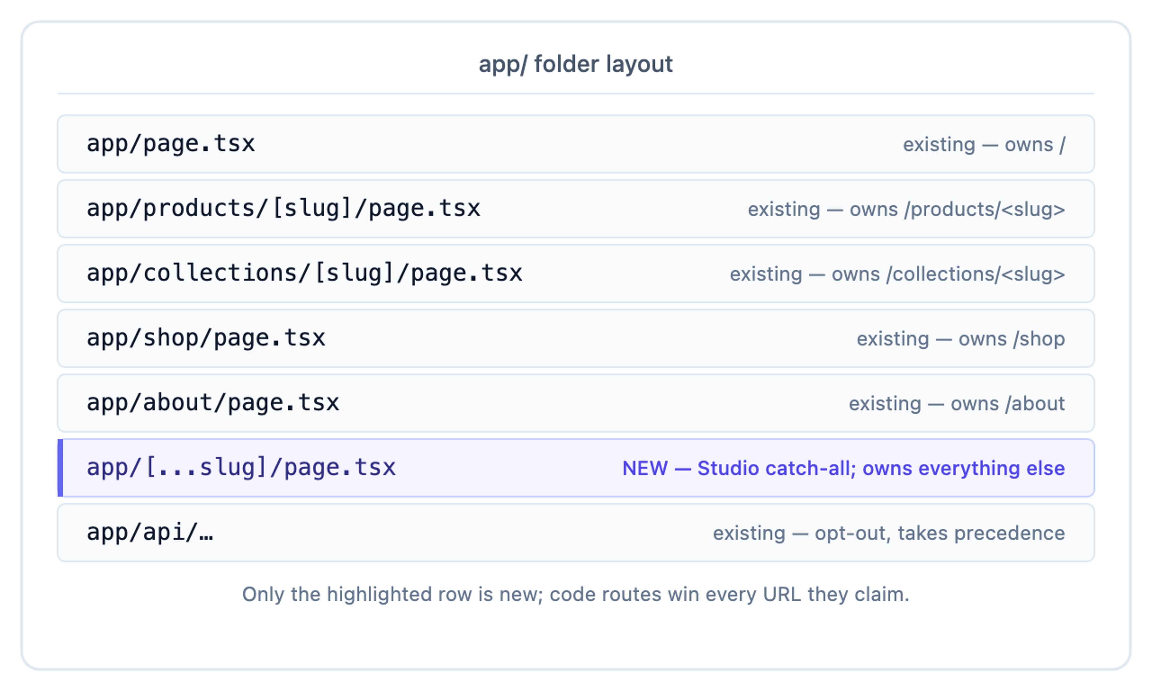 Next.js app/ folder layout with the Studio catch-all alongside existing code routes. Only app/[...slug]/page.tsx is new. Everything else is code.