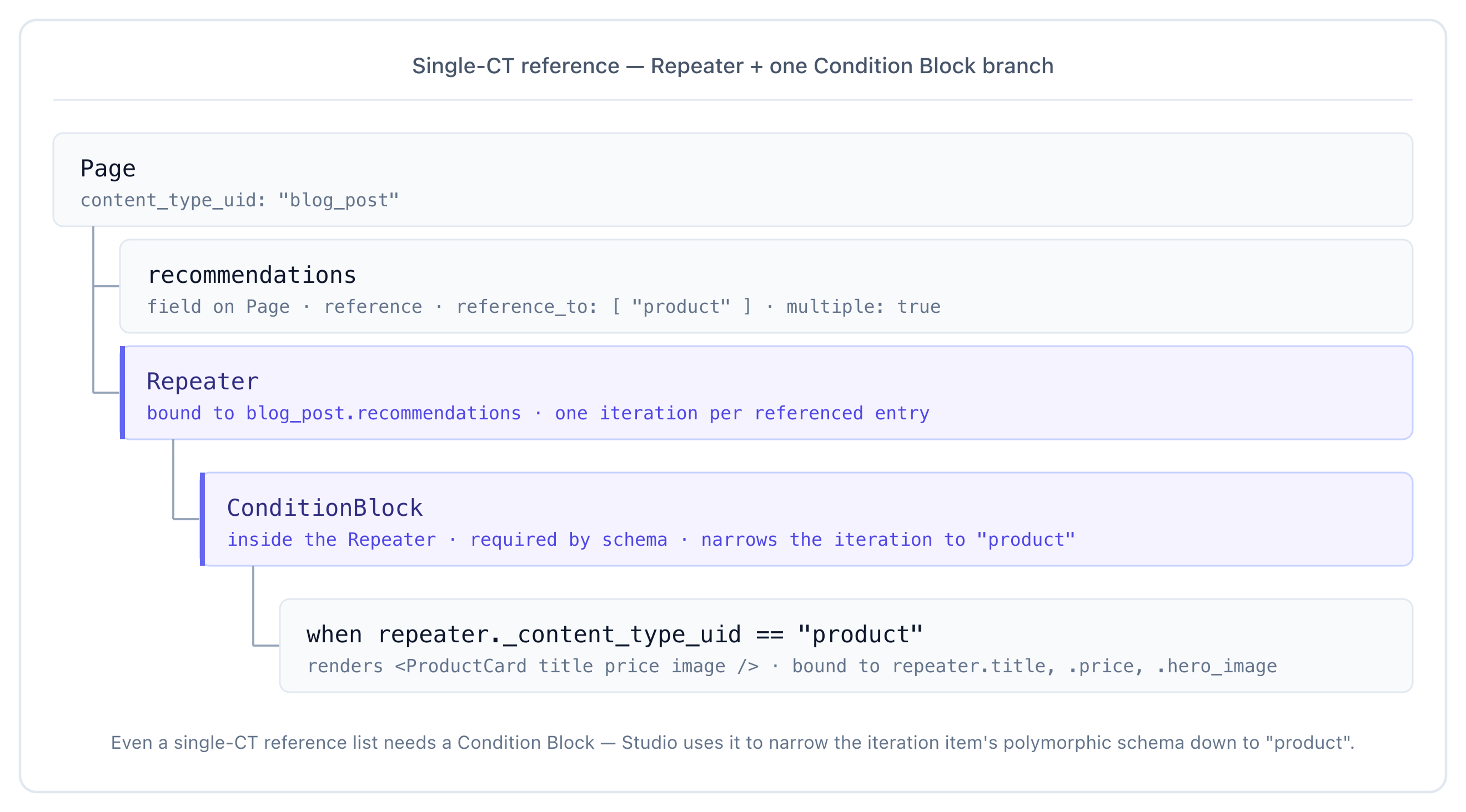 Single-CT reference list rendered with a Repeater bound to blog_post.recommendations and a one-branch Condition Block wrapping a ProductCard