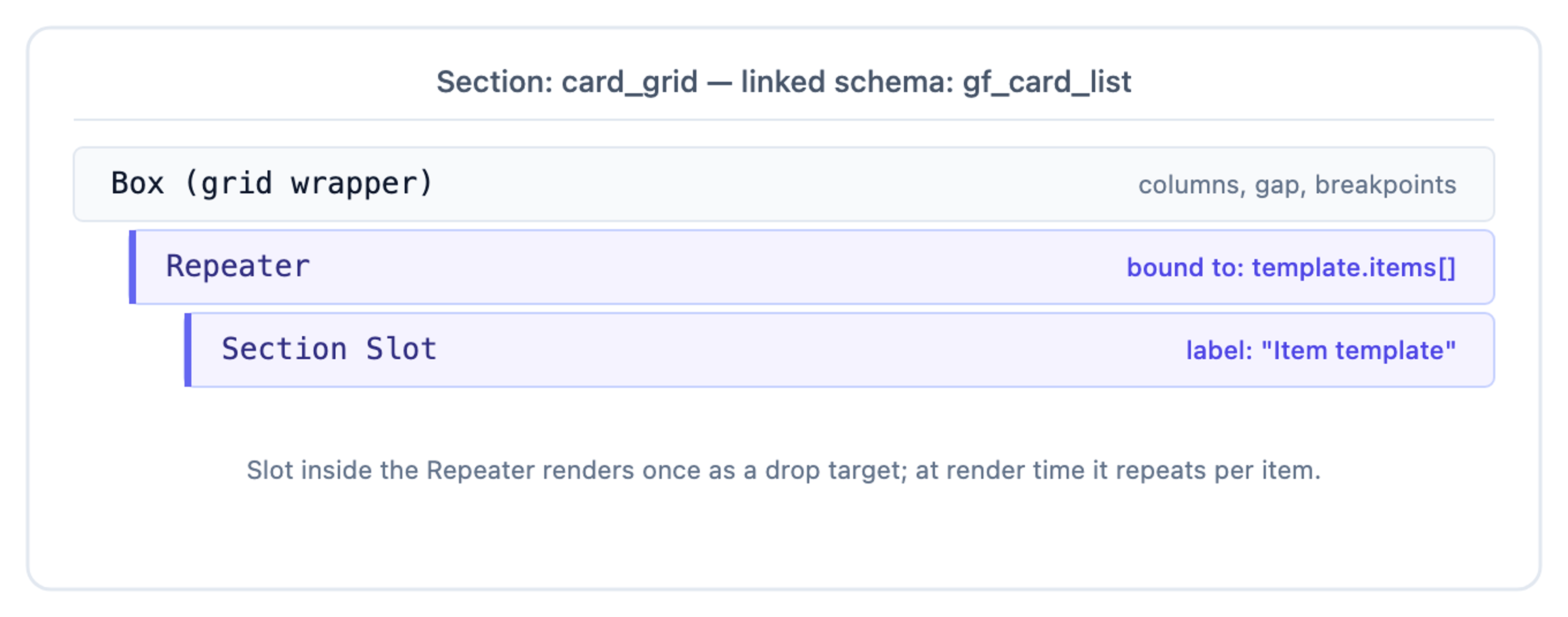 card_grid section linked to gf_card_list: Box configured as a grid wraps a Repeater bound to template.items[] holding a Section Slot labelled Item template