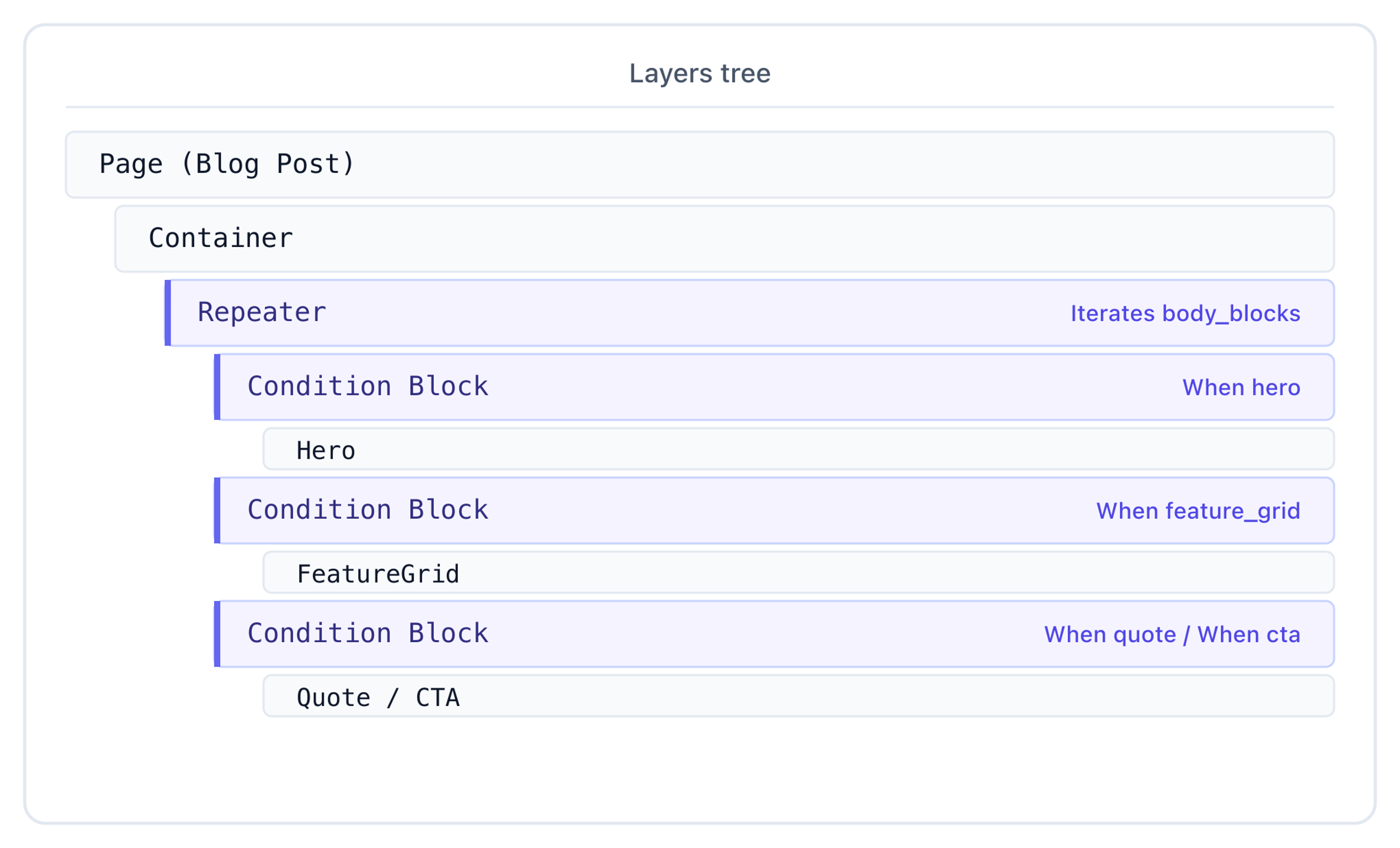 Blog Post Layers tree — Container holds a Repeater iterating body_blocks with four Condition Blocks (hero, feature_grid, quote, cta) and their components