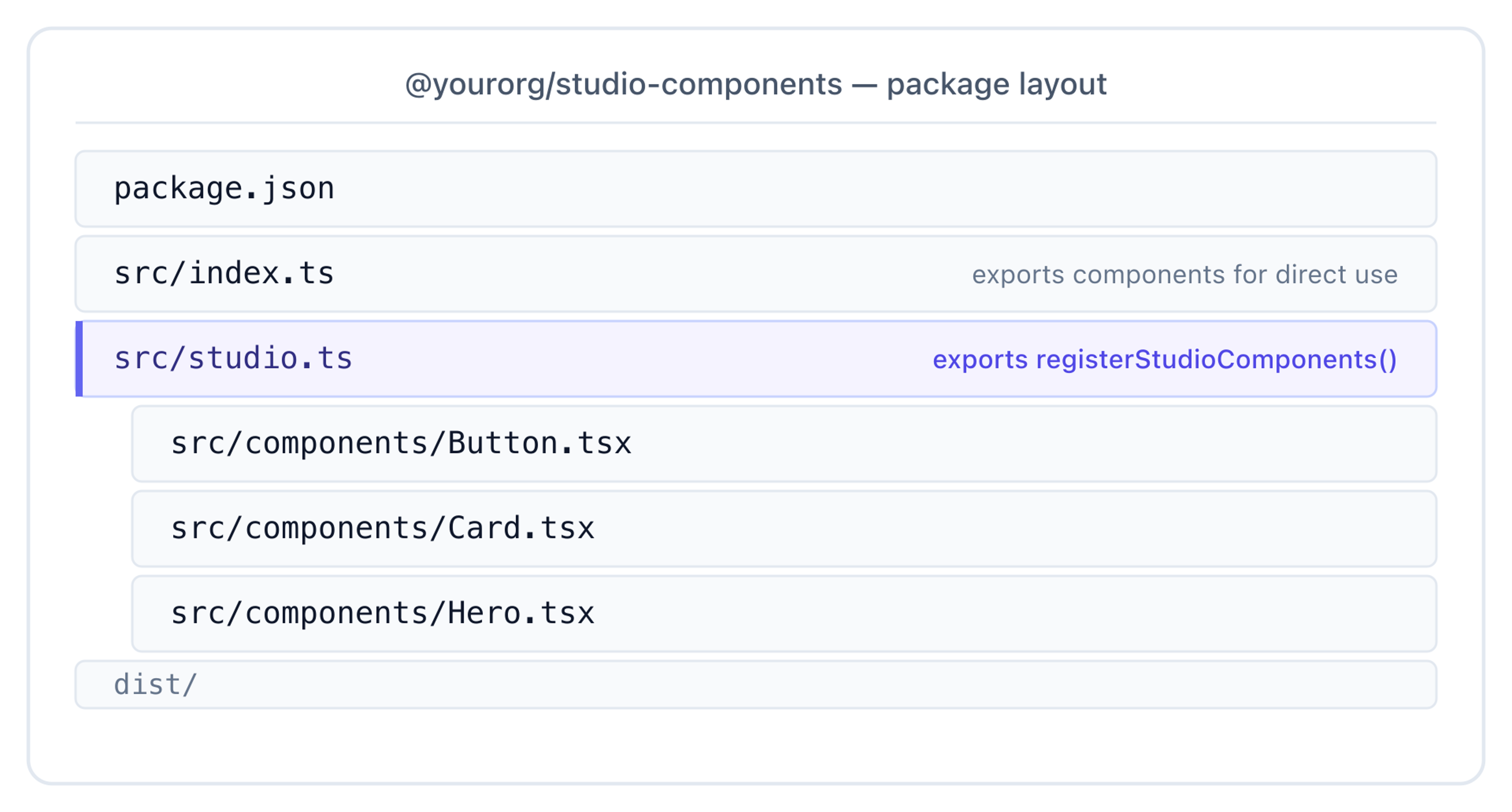 @yourorg/studio-components npm package layout — package.json, src with index.ts, studio.ts and a components folder, plus a built dist directory