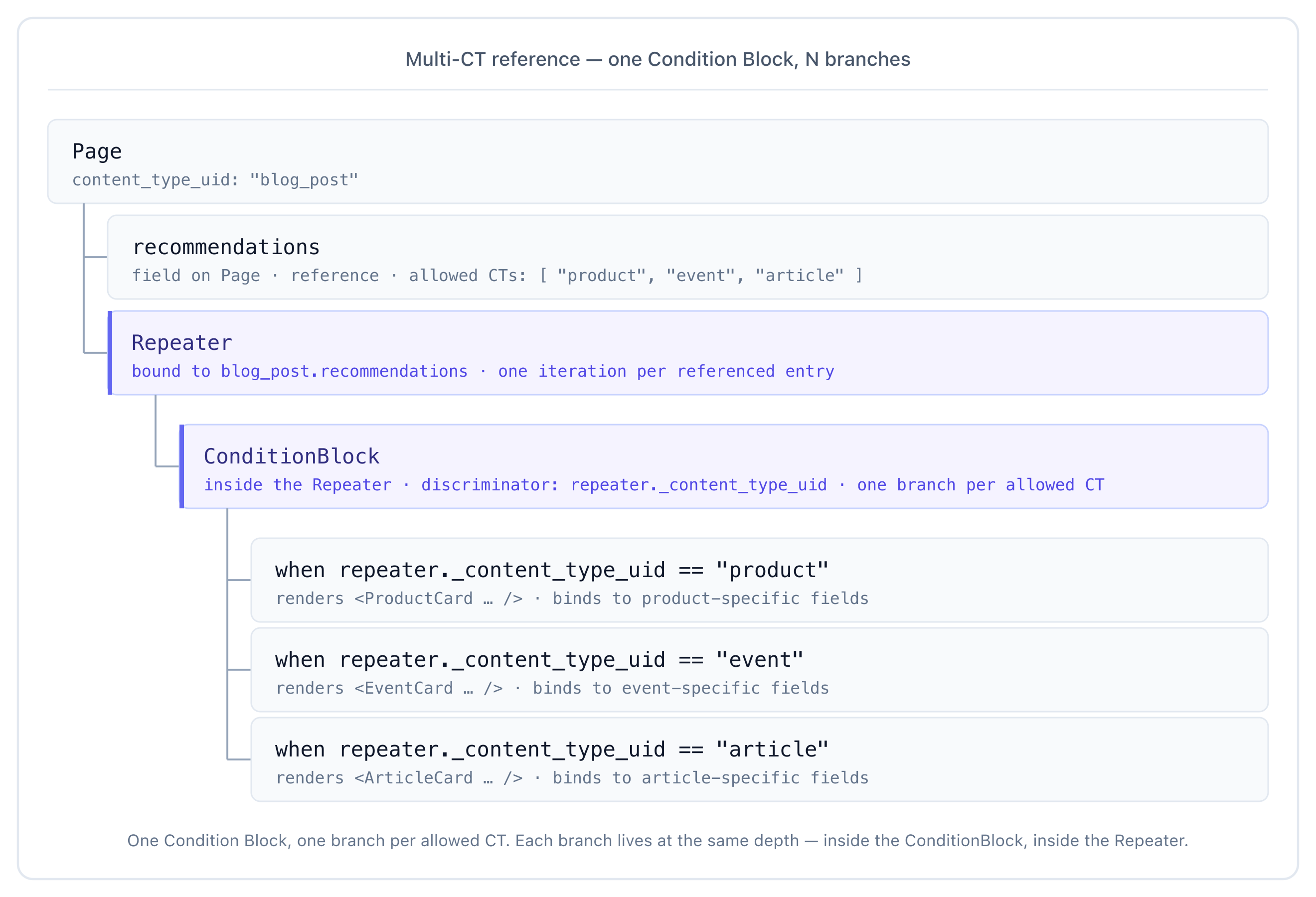 Multi-CT reference list — Page → recommendations field → Repeater → ConditionBlock (inside the Repeater) → three sibling branches (ProductCard, EventCard, ArticleCard) inside the ConditionBlock, each keyed off repeater._content_type_uid