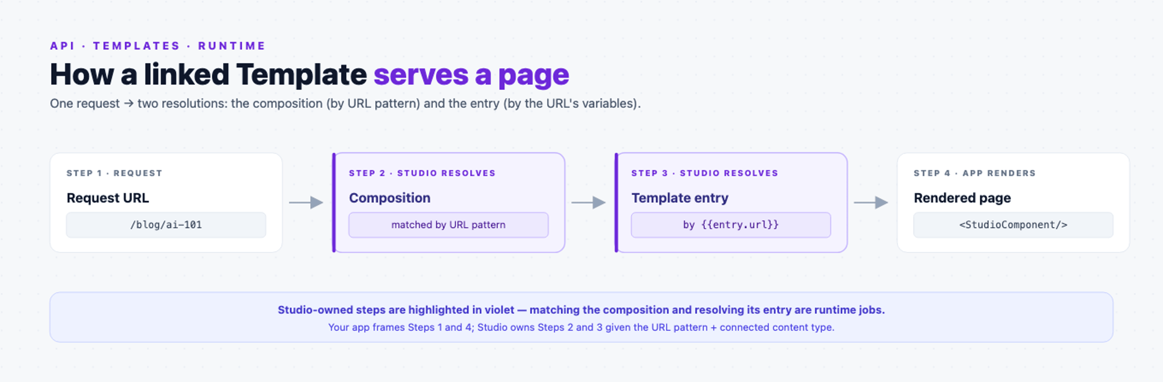 How a linked template serves a page: a request URL flows through the composition (matched by its URL pattern) and the template entry (resolved by the URL