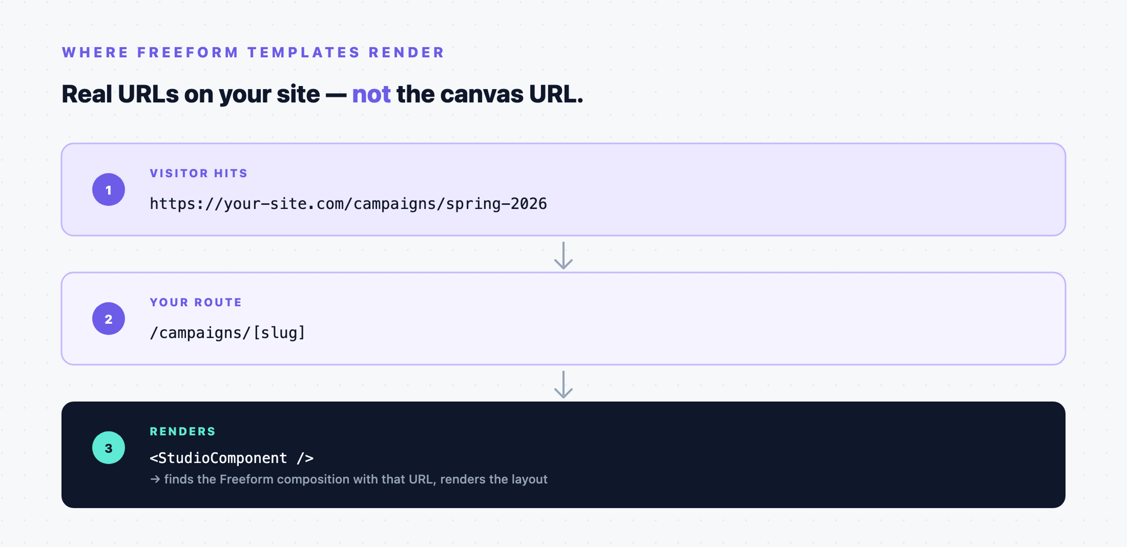 Request flow: visitor hits a URL, your route catches it, StudioComponent finds the Freeform composition with that URL and renders the layout.