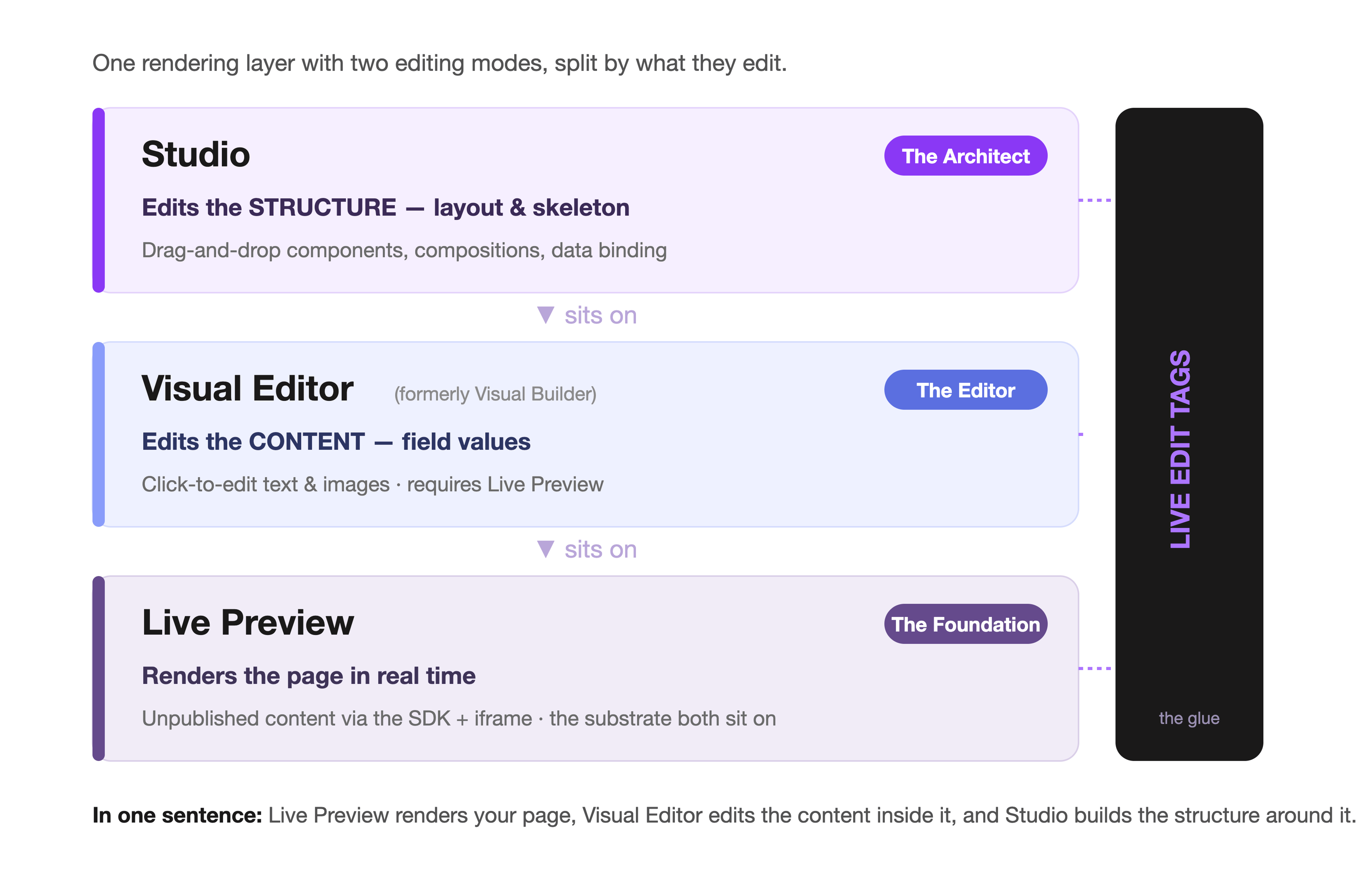 studio_visual_editor_live_preview_layers.png