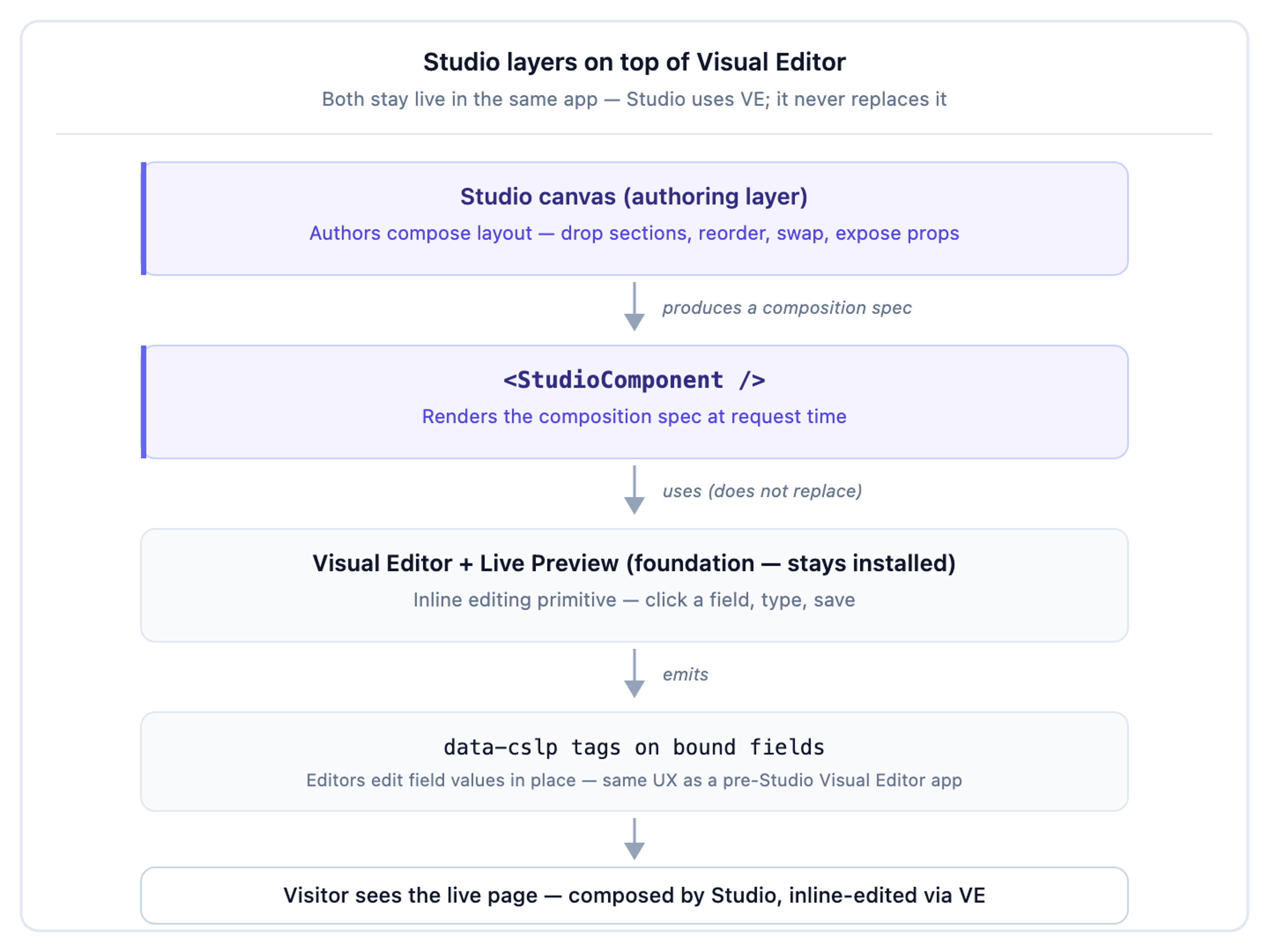 Layer-stack diagram: Studio canvas runs on top of <StudioComponent />, which uses Visual Editor and Live Preview, which produces data-cslp tags consumed by visitors