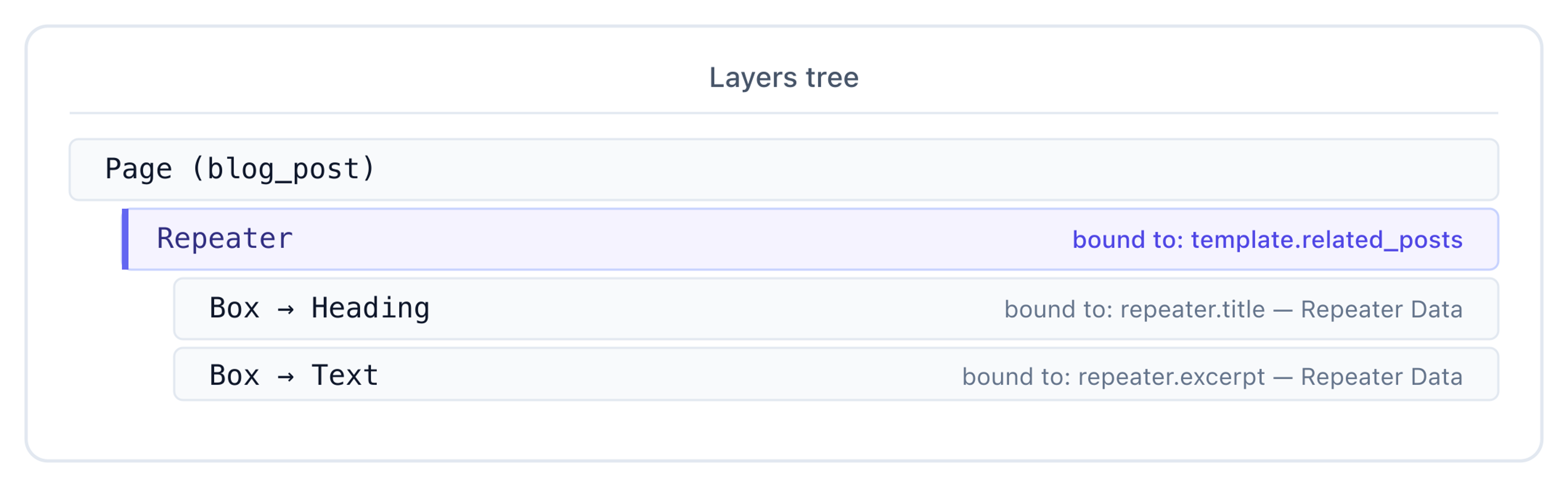 Layers tree — Page (blog_post) contains a Repeater bound to template.related_posts, with Heading and Text inside bound to repeater.title and repeater.excerpt