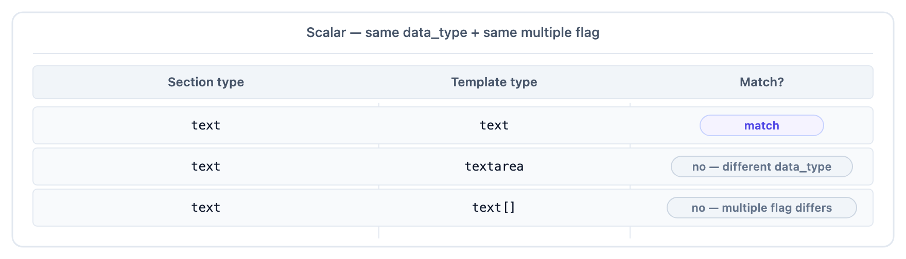 Three rows showing scalar matching: same data_type and same multiple flag matches. Differences in either do not