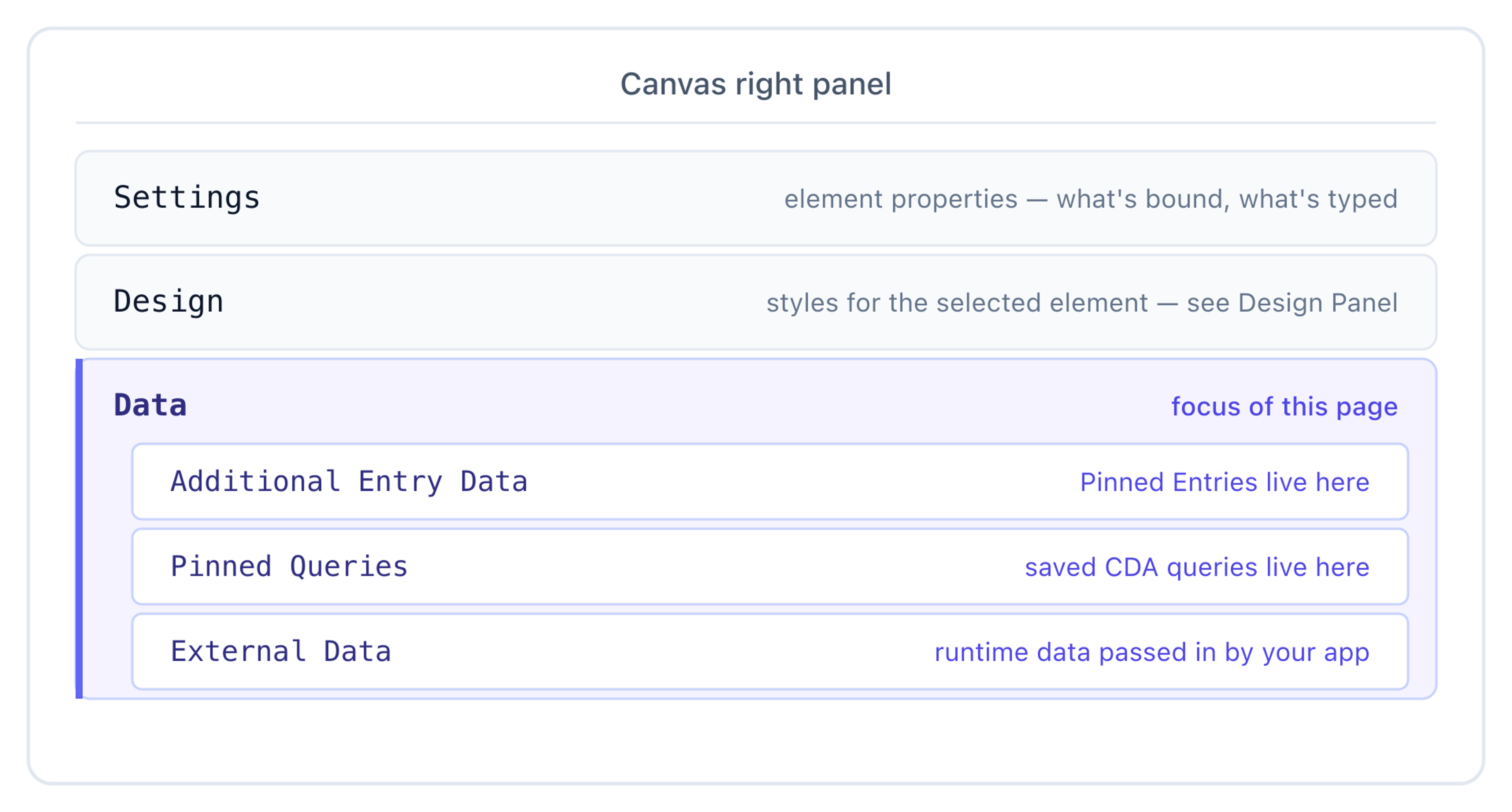 Canvas right panel — Settings, Design, and Data tabs; the Data tab holds Additional Entry Data, Pinned Queries, and External Data accordions