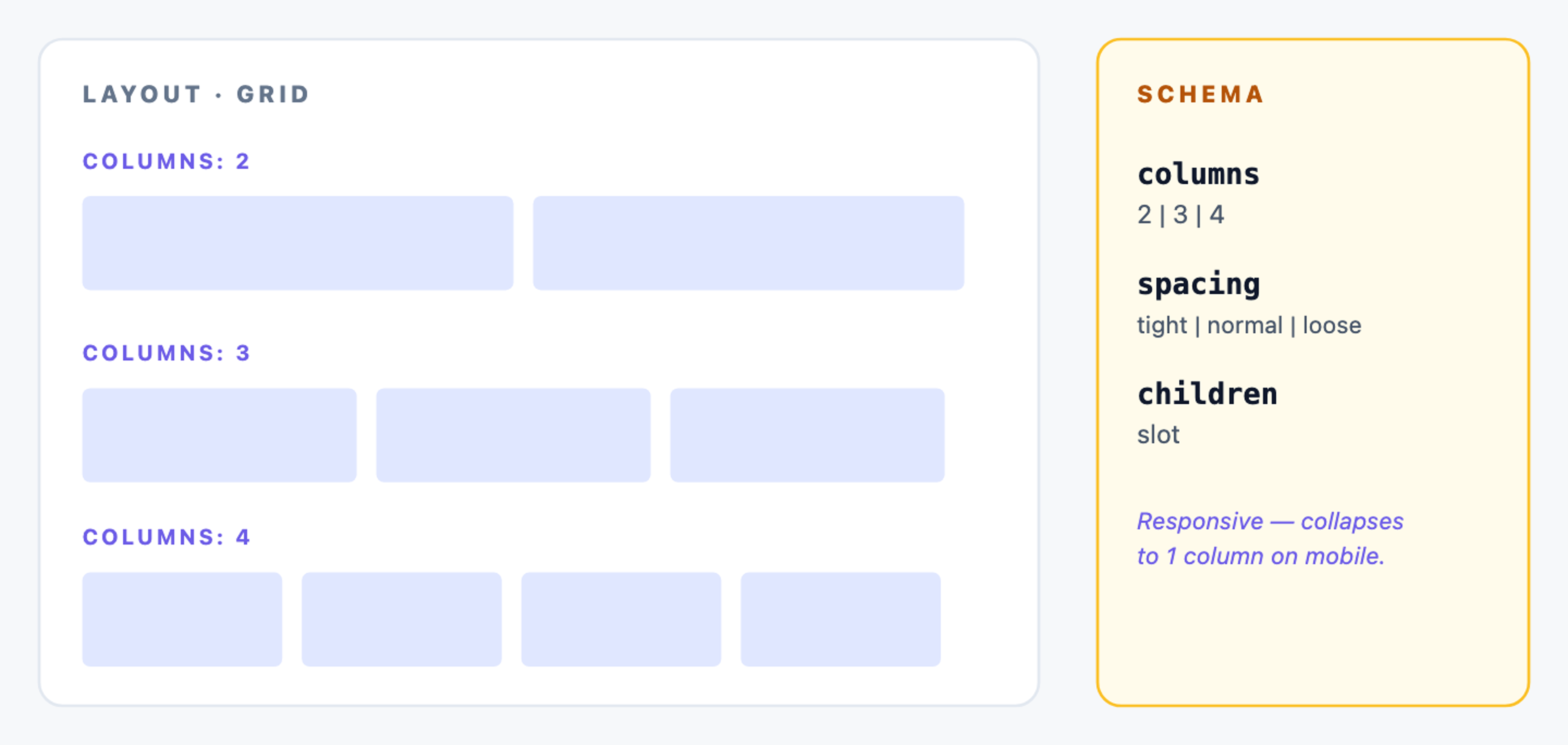 A Grid primitive rendered as three side-by-side cells labelled columns 2, 3, 4. Schema label: columns (2/3/4), spacing (tight/normal/loose). Note: responsive by default, collapses to 1 column on mobile.