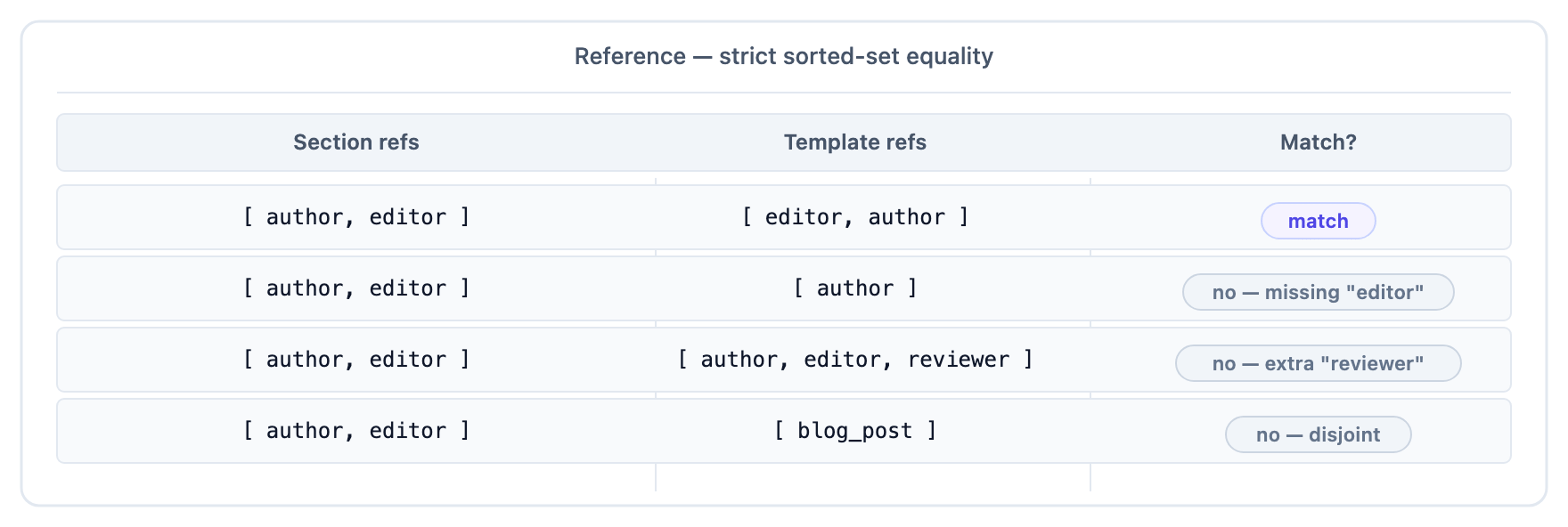 Four rows showing strict sorted-set equality for reference fields, order-invariant equality matches. Subsets, supersets, or disjoint unions do not