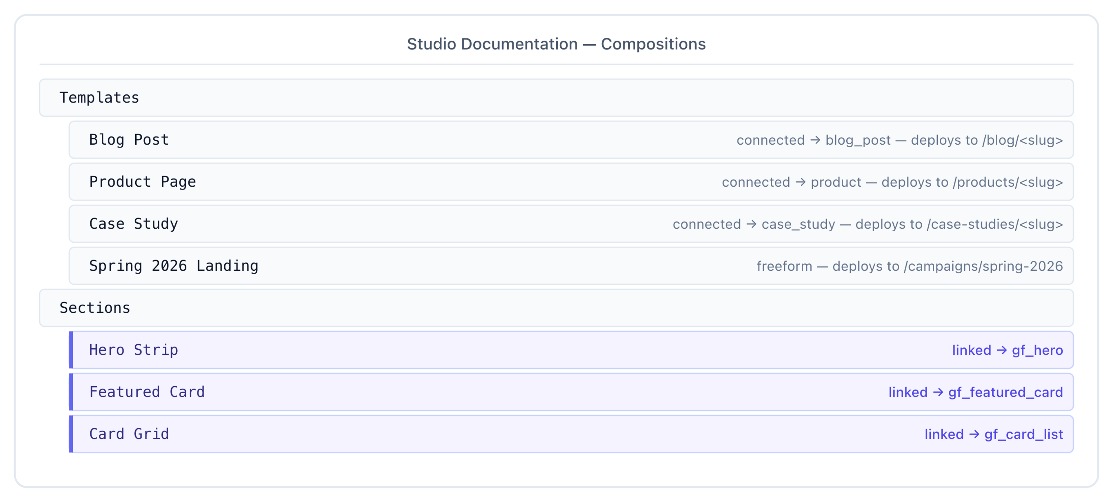 Studio Documentation project Compositions list — four templates (Blog Post, Product Page, Case Study, Spring 2026 Landing) and three sections (Hero Strip, Featured Card, Card Grid).