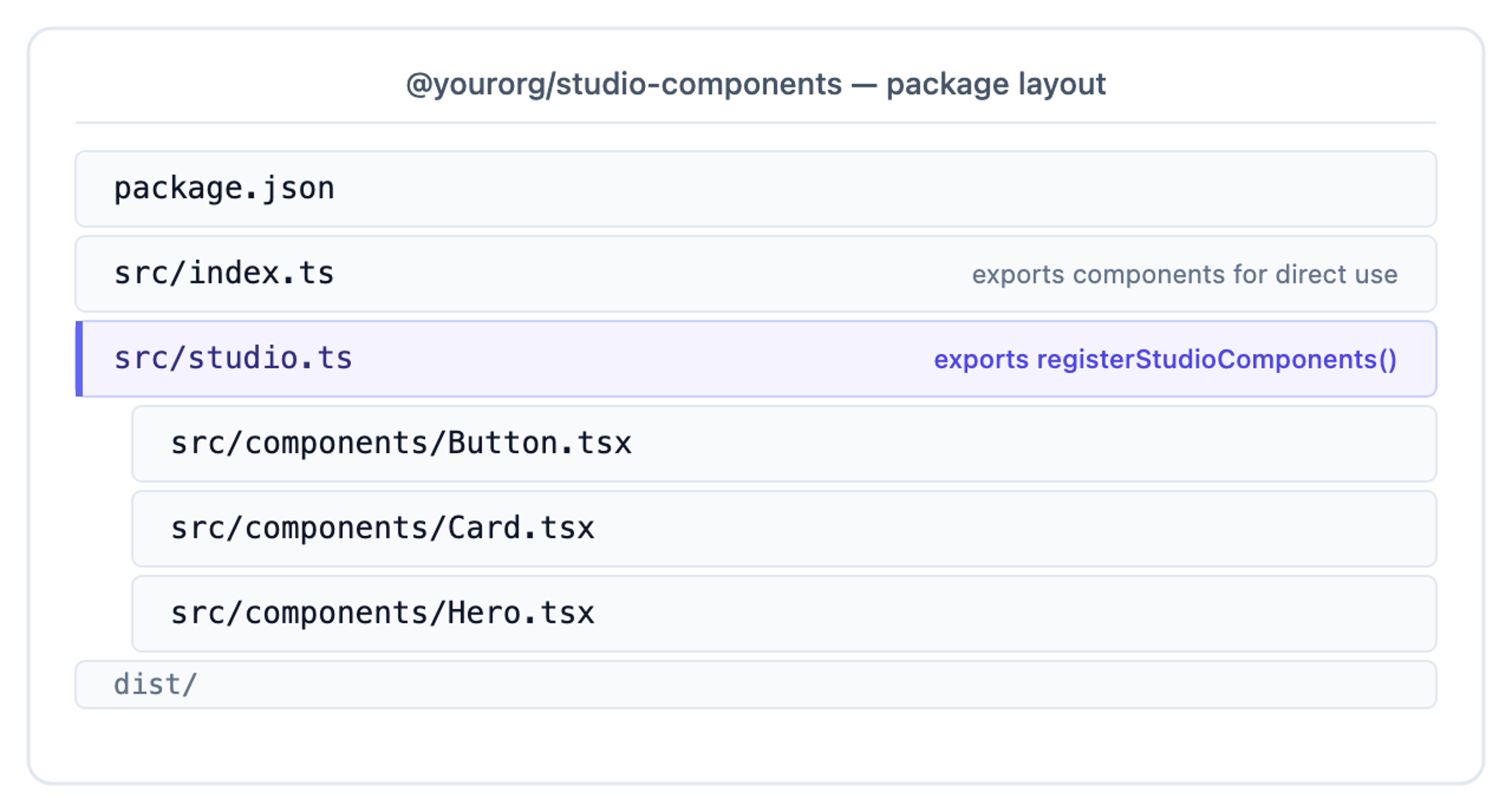 @yourorg/studio-components npm package layout: package.json, src with index.ts, studio.ts and a components folder, plus a built dist directory