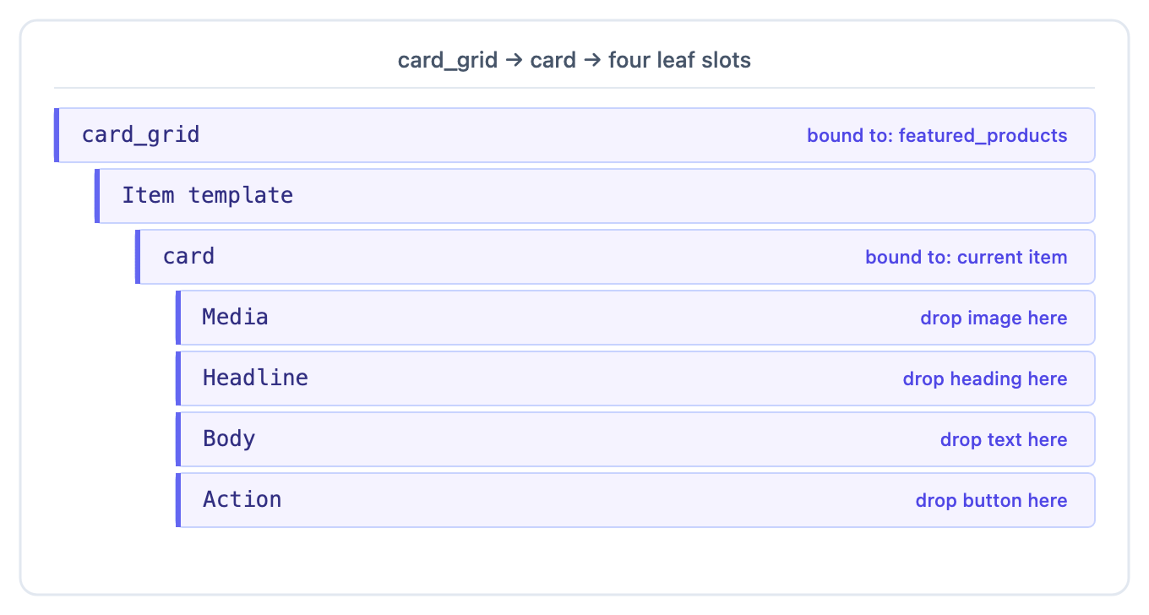 card_grid bound to featured_products contains an Item template slot. A card section dropped in exposes four named slots (Media, Headline, Body, Action) each labelled with what to drop
