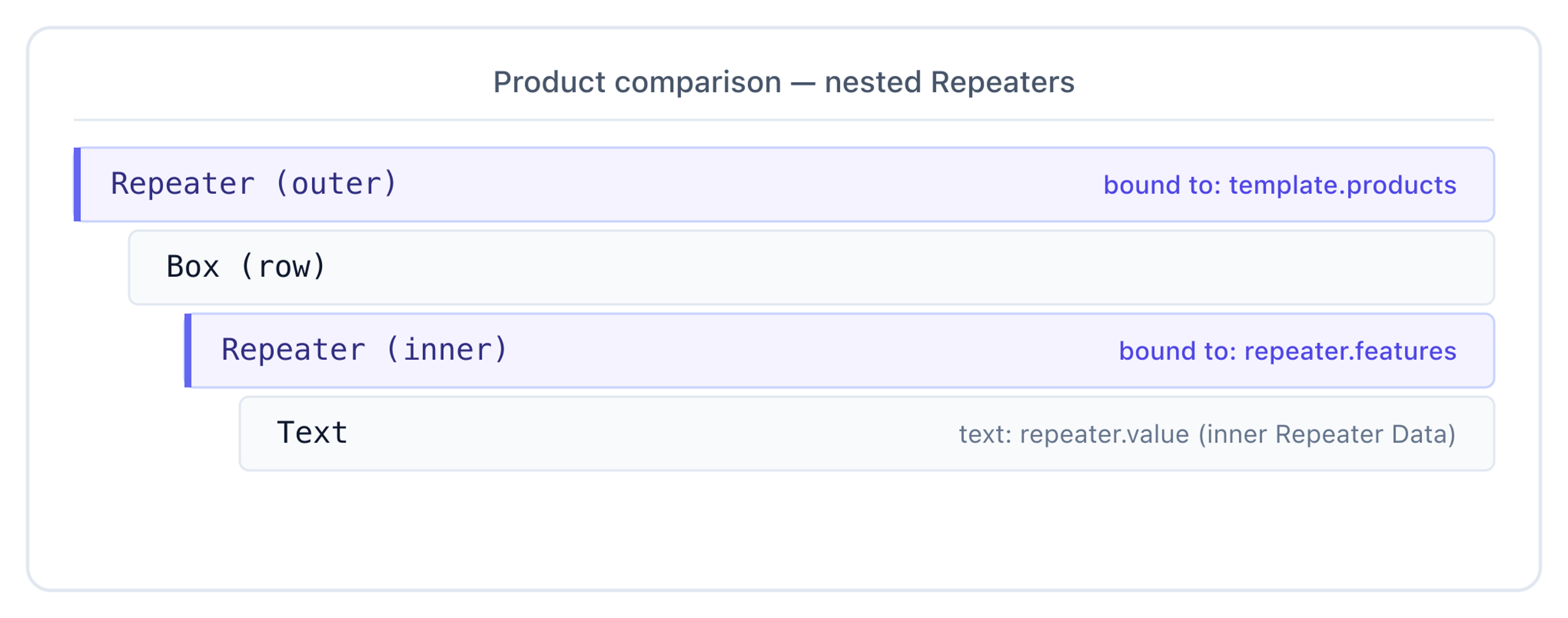 Nested Repeaters for product comparison — outer Repeater bound to template.products, inner Repeater bound to repeater.features renders Text bound to repeater.value