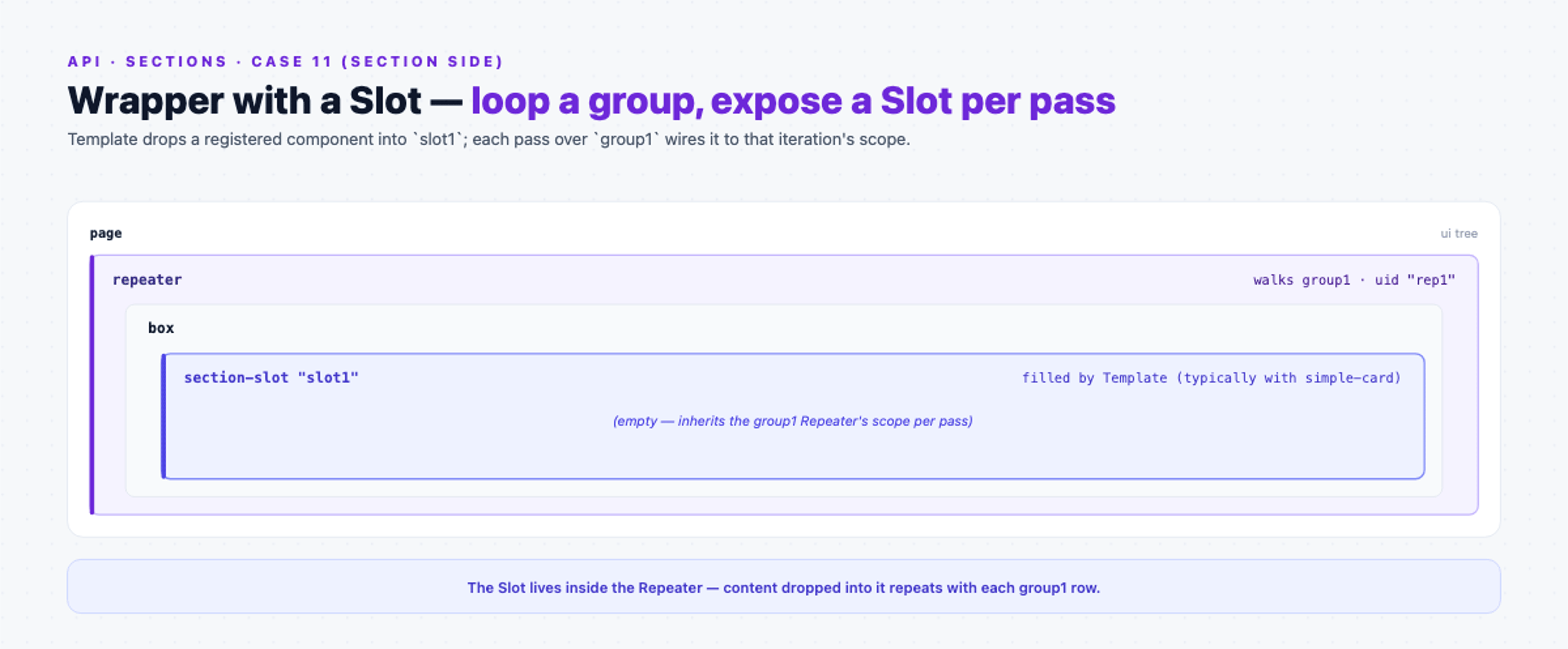 Wrapper-with-slot case as nested containers: page then repeater over group1, then box, then an empty section-slot the template fills with simple-card.