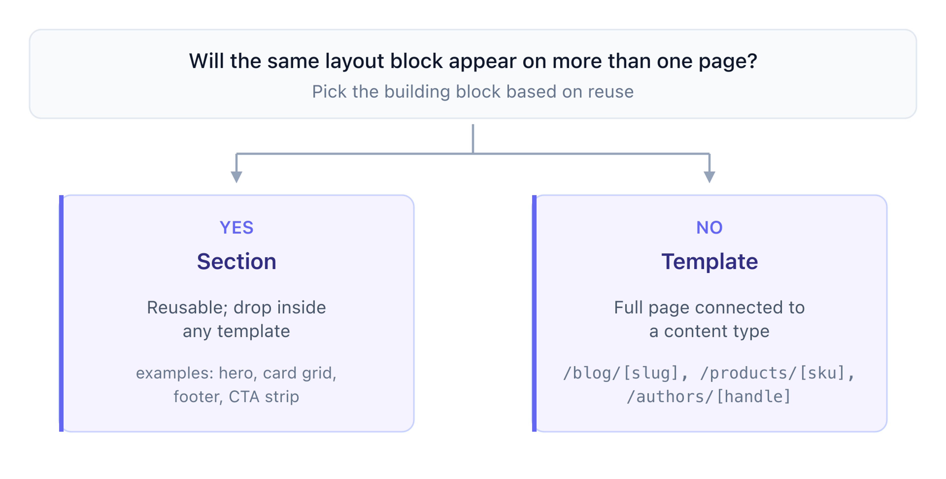 Decision tree. Question 1: a reusable block or a full page? Block → Section (reusable visual unit, no URL of its own; e.g. hero strip, card grid, CTA strip). Page → Question 2: tied to a content type? Yes → Connected Template (one Template, many entries; URL pattern like /blog/{slug}; works for Blog, Product, Author, Doc). No → Freeform Template (one Template, one URL; for one-off Campaign, Landing, Promo pages).