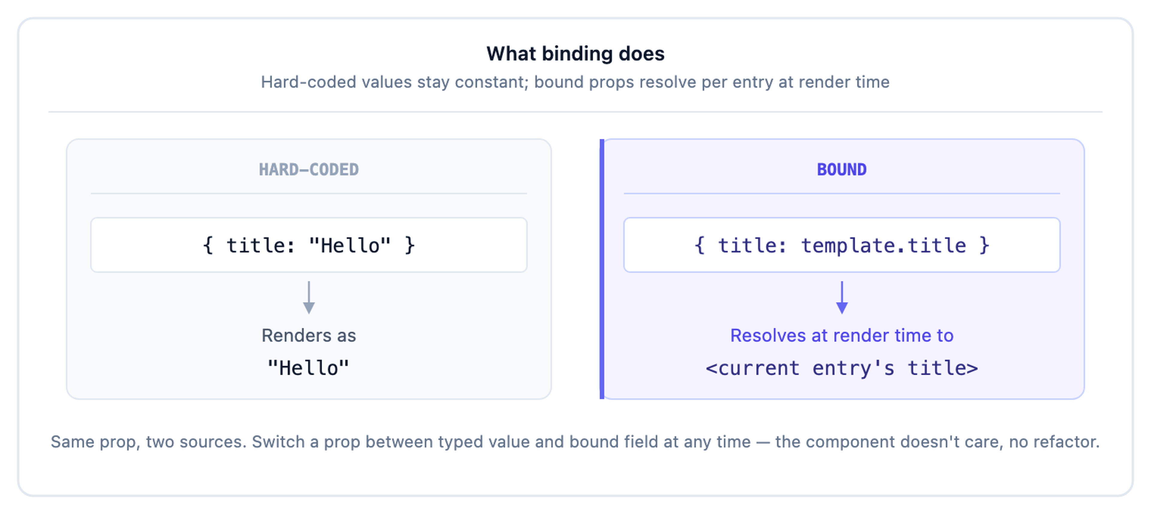 Two side-by-side cards comparing a hard-coded prop and a bound prop. The Hard-coded card shows { title: