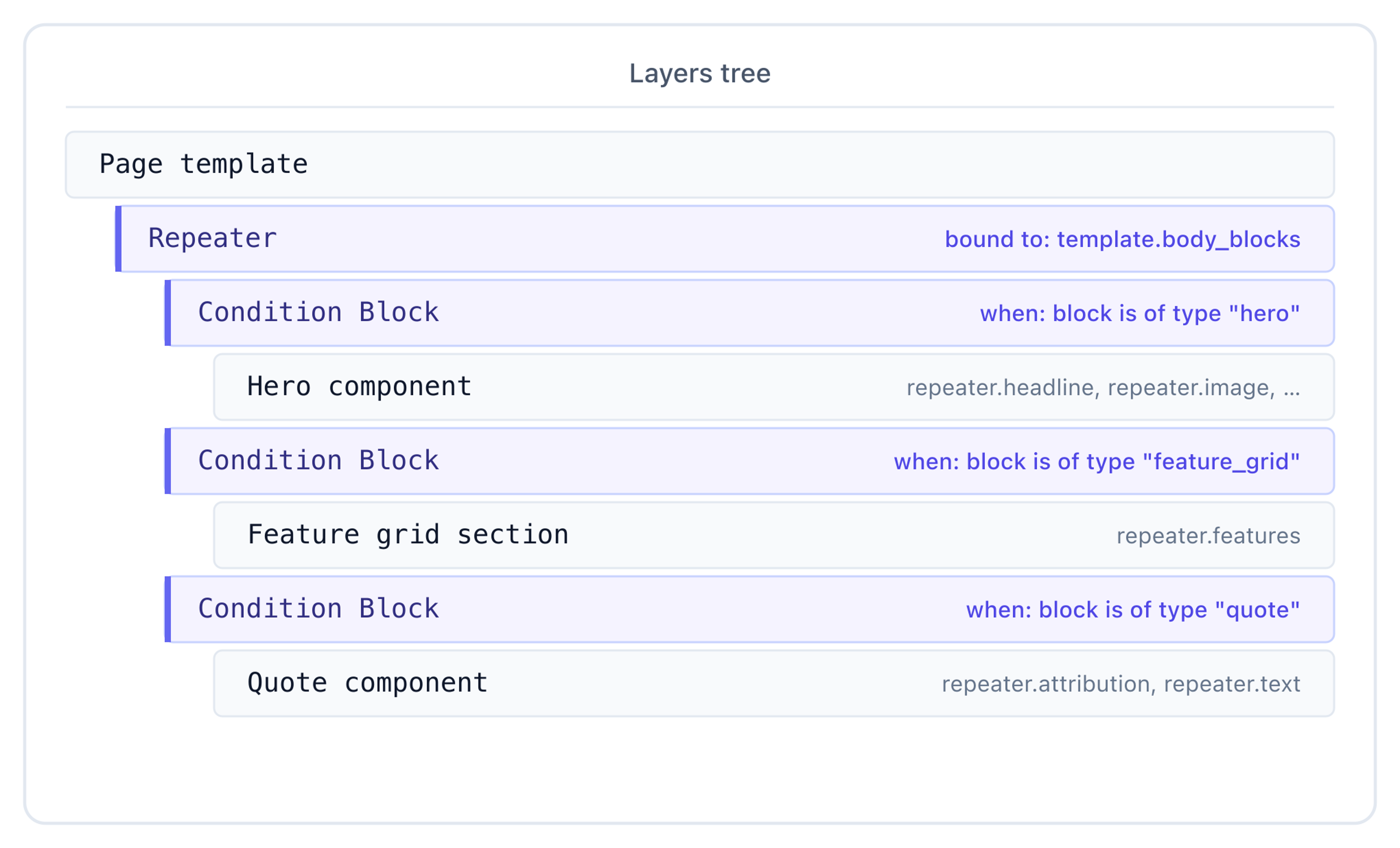 Page template with a Repeater bound to template.body_blocks and four Condition Blocks per Modular Block type