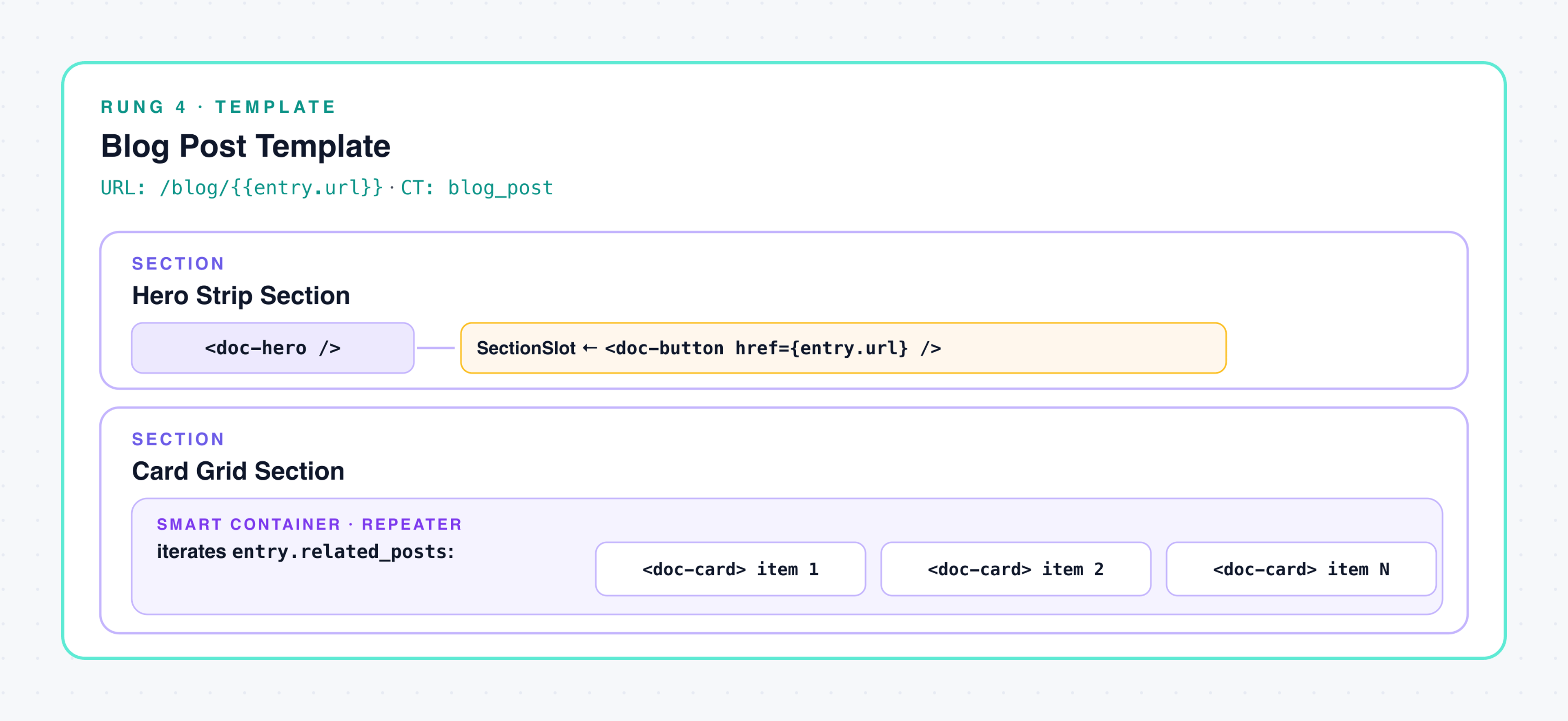 Blog Post Template wired to URL /blog/{{entry.url}} and content type blog_post composes two top-level Sections - a Hero Strip Section whose Section Slot is filled with a doc-button bound to entry.url, and a Card Grid Section containing a Repeater that iterates entry.related_posts rendering a doc-card per item.