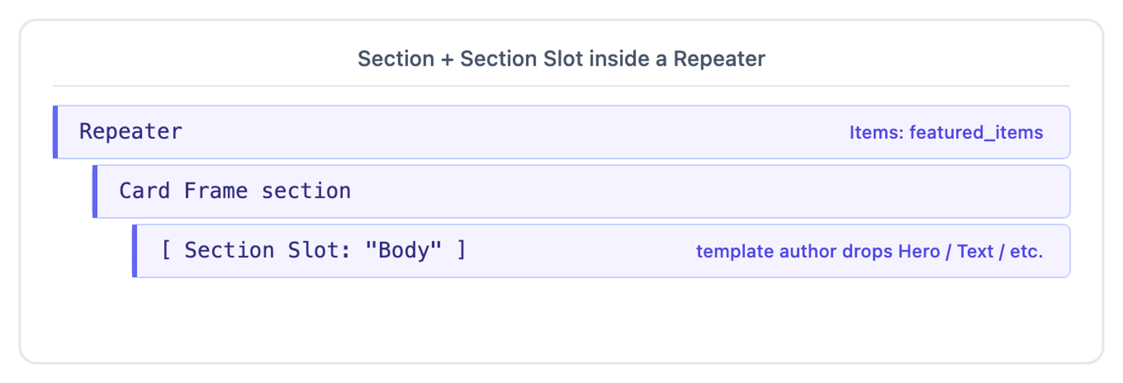 Repeater bound to featured_items contains a Card Frame section with a Section Slot labelled Body for the template author to fill
