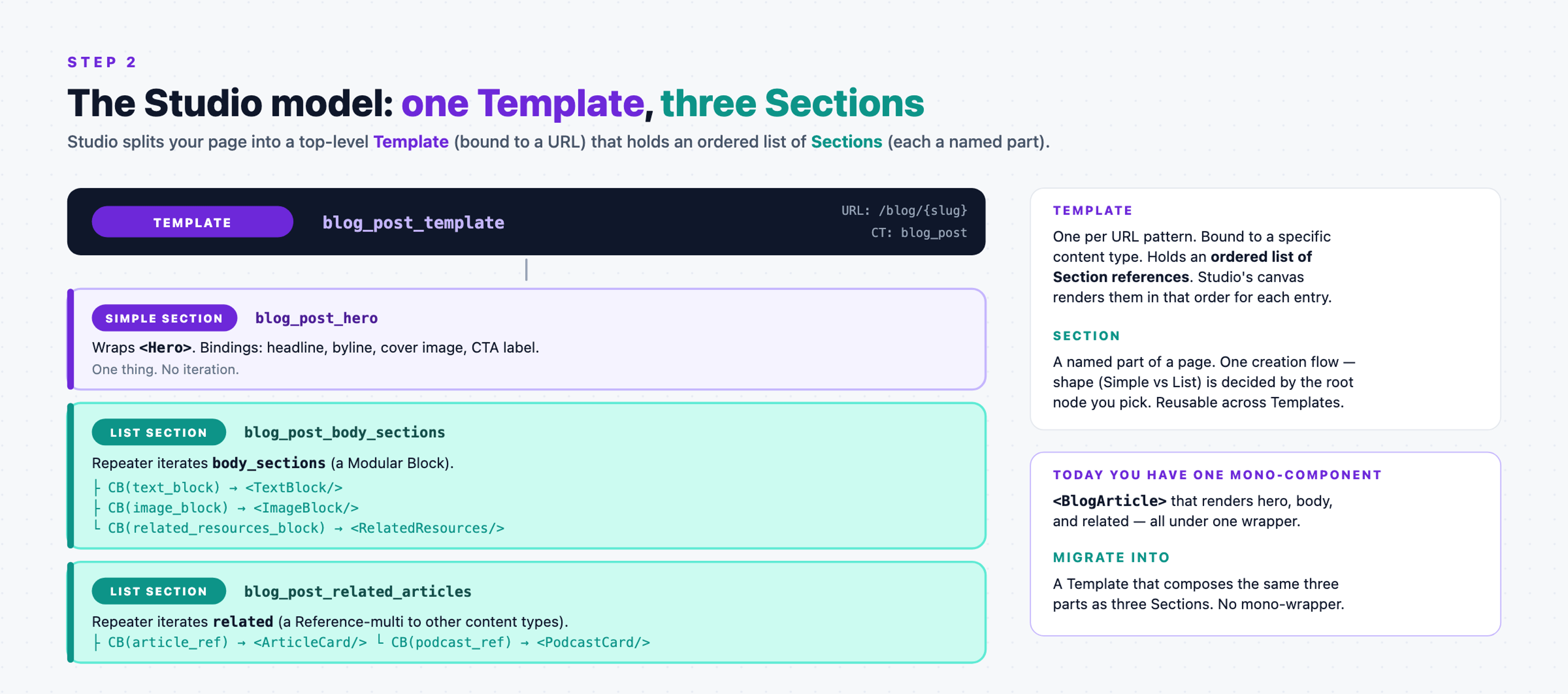 Studio model: blog_post_template Template at the top, bound to URL /blog/{slug} and CT blog_post. Below it, three Section boxes rendered in order: blog_post_hero (Simple Section wrapping Hero), blog_post_body_sections (List Section iterating body_sections), and blog_post_related_articles (List Section iterating related references). Callouts on the right explain what a Template is vs a Section.