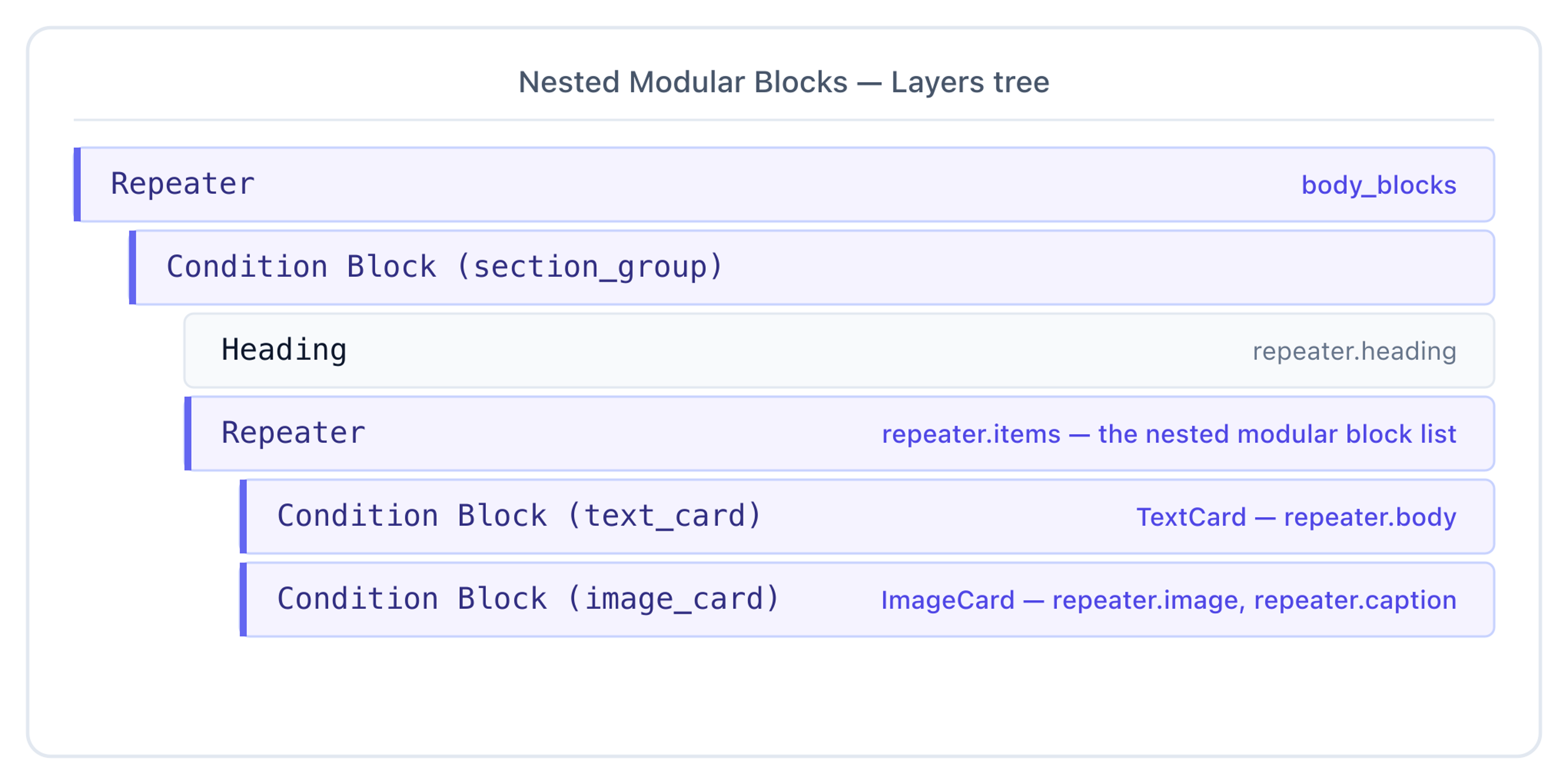 Nested Modular Blocks — a section_group Condition Block contains a Heading and an inner Repeater on repeater.items with text_card and image_card branches