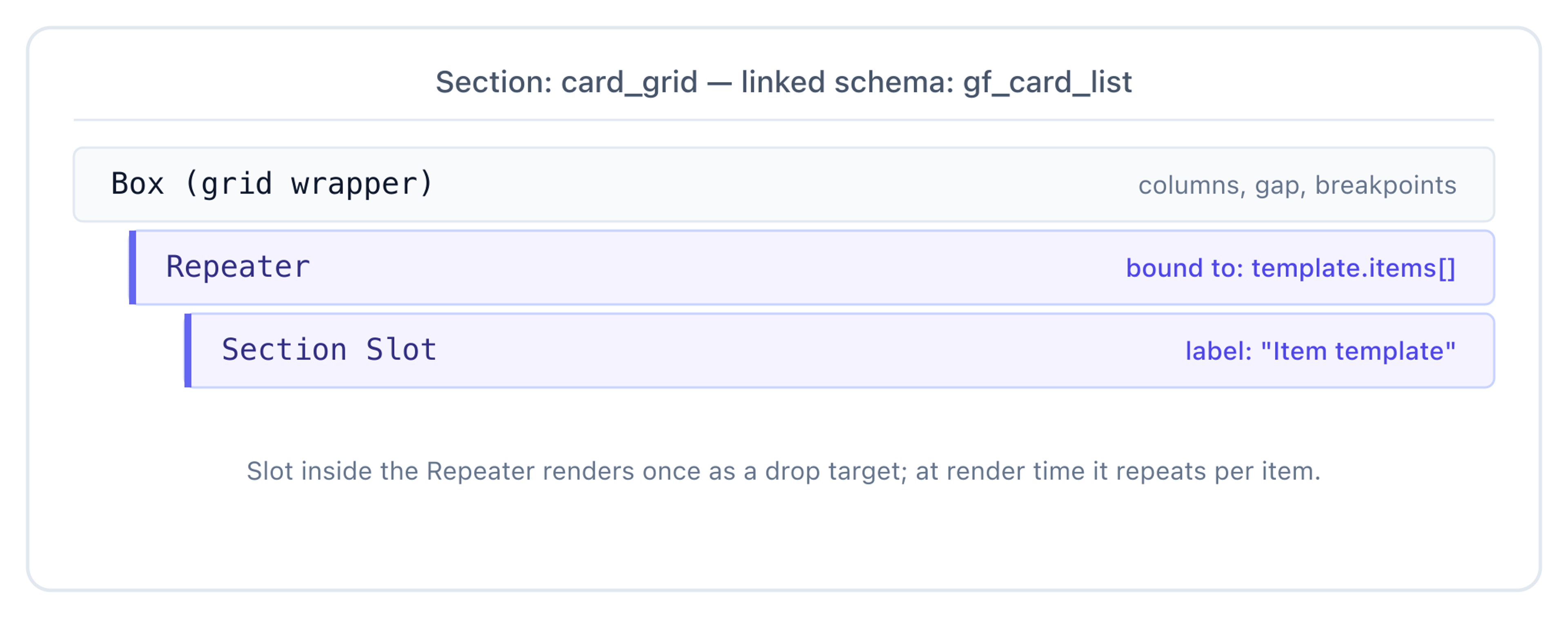 card_grid section linked to gf_card_list — Box configured as a grid wraps a Repeater bound to template.items[] holding a Section Slot labelled Item template