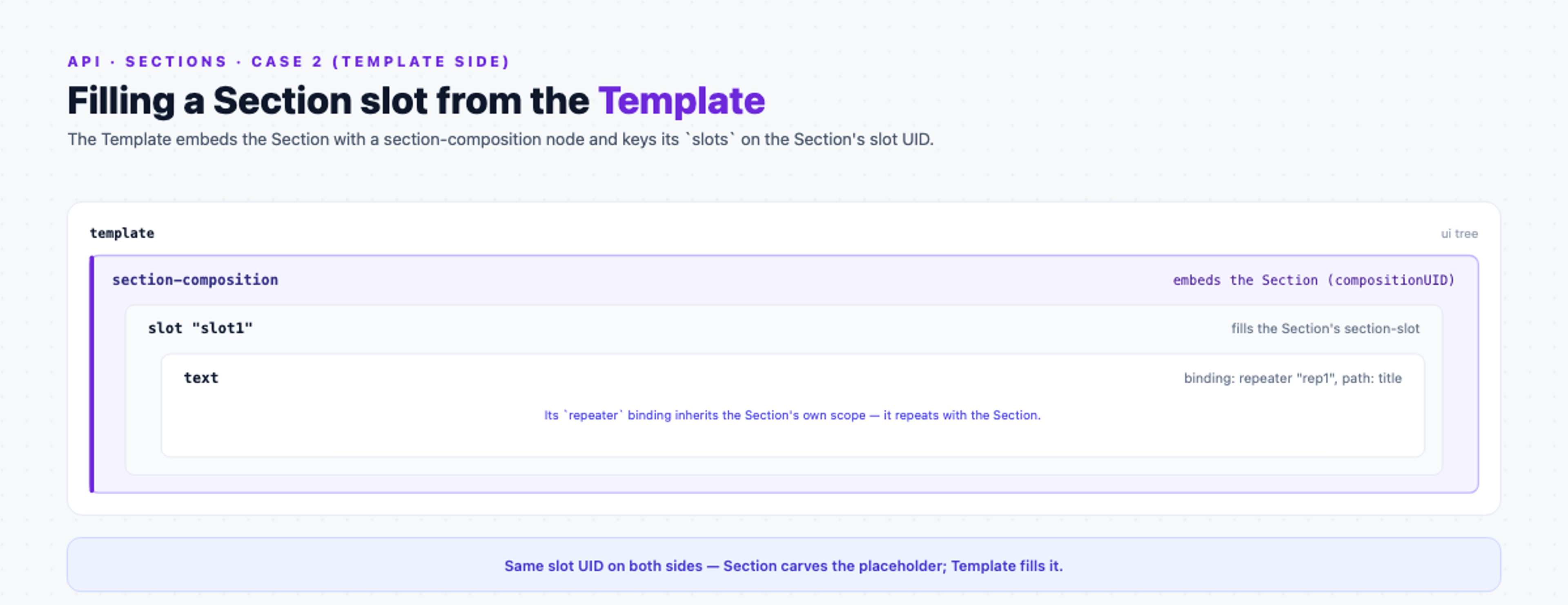 Template side of the section-slot case: a section-composition embeds the section and fills slot1 with a text bound into the section