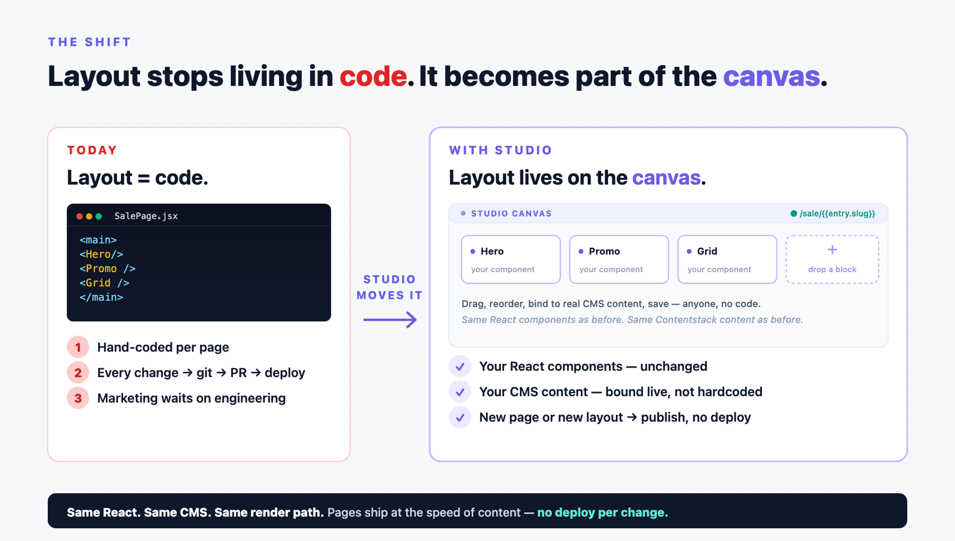 The whole Studio idea in one picture. TODAY: one tangled SummerSalePage.jsx file does four jobs (Content mapping, Compounding, Layout, Routing). Every change redeploys. STUDIO SPLITS those jobs into two named blocks: a Section (Jobs 1+2) is a component bound to a Content Type schema. A Template (Jobs 3+4) is ordered Sections plus a URL. RESULT: same live page, engineering ships the Section once, marketing assembles new pages without a deploy.