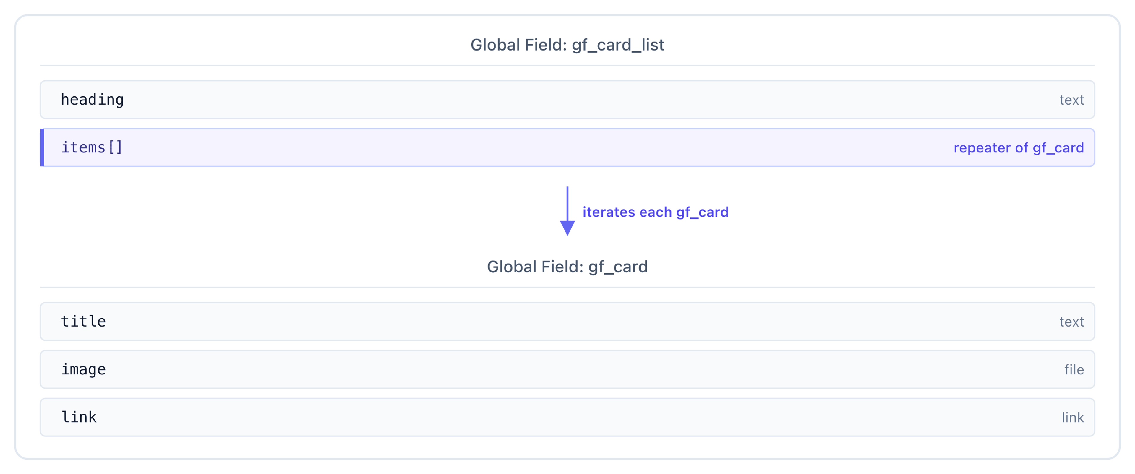 Two stacked global field schemas — gf_card_list with heading and items[] repeater on top, gf_card with title, image, link below — connected by an arrow showing items[] iterates each gf_card