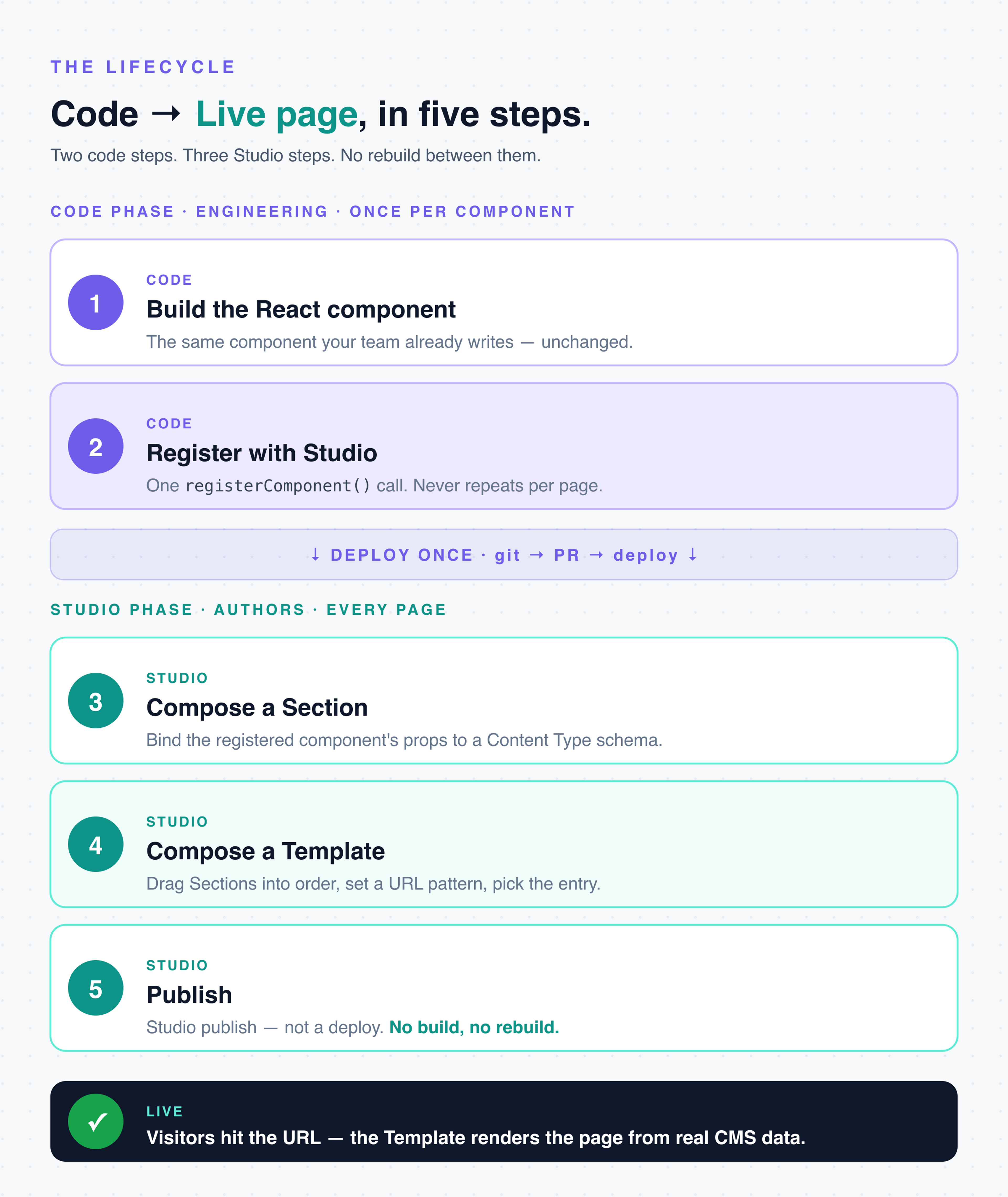 Vertical five-step lifecycle. CODE phase (steps 1-2, purple): build the React component, register it with Studio — ships through git/PR/deploy, once per component. STUDIO phase (steps 3-5, teal): compose a Section by binding the component to a Content Type schema, compose a Template by dragging Sections and setting a URL pattern, publish — ships through Studio's publish, no rebuild. Outcome: visitors hit the URL and the Template renders the page from real CMS data.