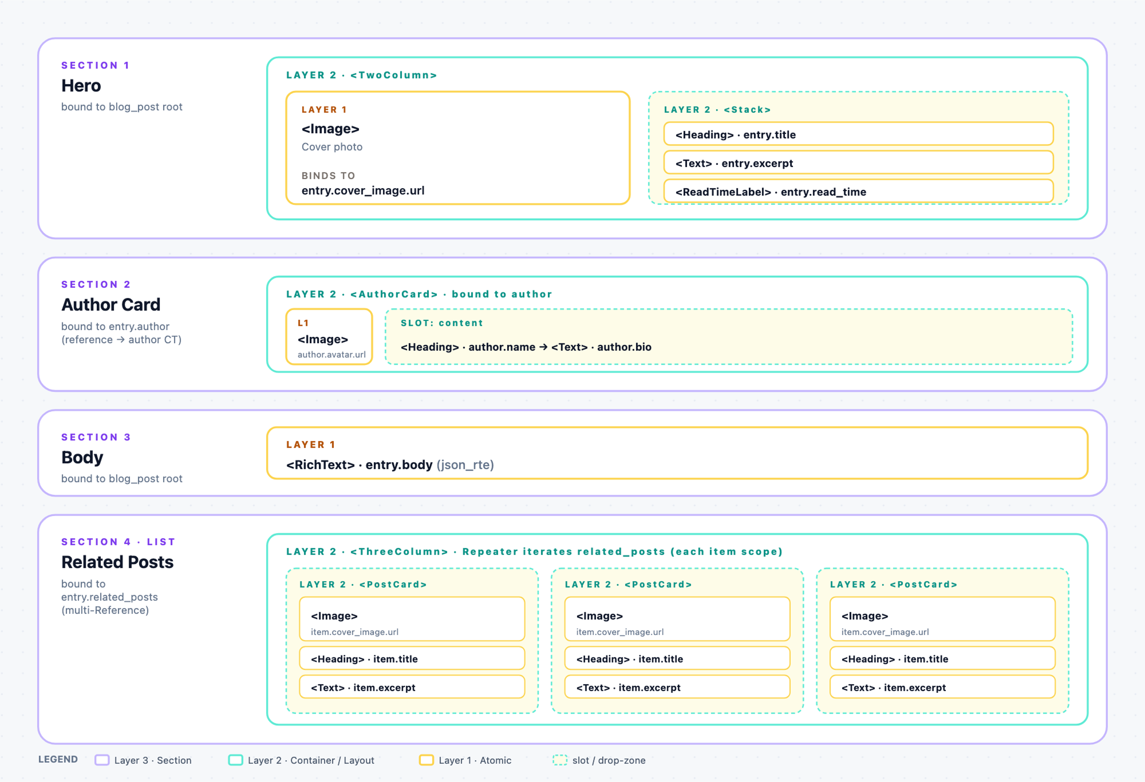 A Blog Post page mock showing four stacked Sections. Section 1 Hero (bound to blog_post root): a TwoColumn Layer-2 layout component with an Image atomic on the left bound to entry.cover_image.url, and a Stack Layer-2 container on the right holding Heading (entry.title), Text (entry.excerpt), and ReadTimeLabel (entry.read_time) atomics. Section 2 Author Card (bound to entry.author reference): an AuthorCard Layer-2 container with an avatar slot holding an Image atomic bound to author.avatar.url, and a content slot holding Heading (author.name) and Text (author.bio). Section 3 Body (bound to blog_post root): a single RichText atomic bound to entry.body json_rte field. Section 4 Related Posts (bound to entry.related_posts multi-Reference, marked List Section): a ThreeColumn Layer-2 layout component with a Repeater inside iterating three PostCard Layer-2 containers, each with Image (item.cover_image.url), Heading (item.title), and Text (item.excerpt) atomics. Legend at the bottom identifies the colour code: violet for Layer 3 Section, teal for Layer 2 Container or Layout, amber for Layer 1 Atomic, yellow dashed for slot drop-zones.
