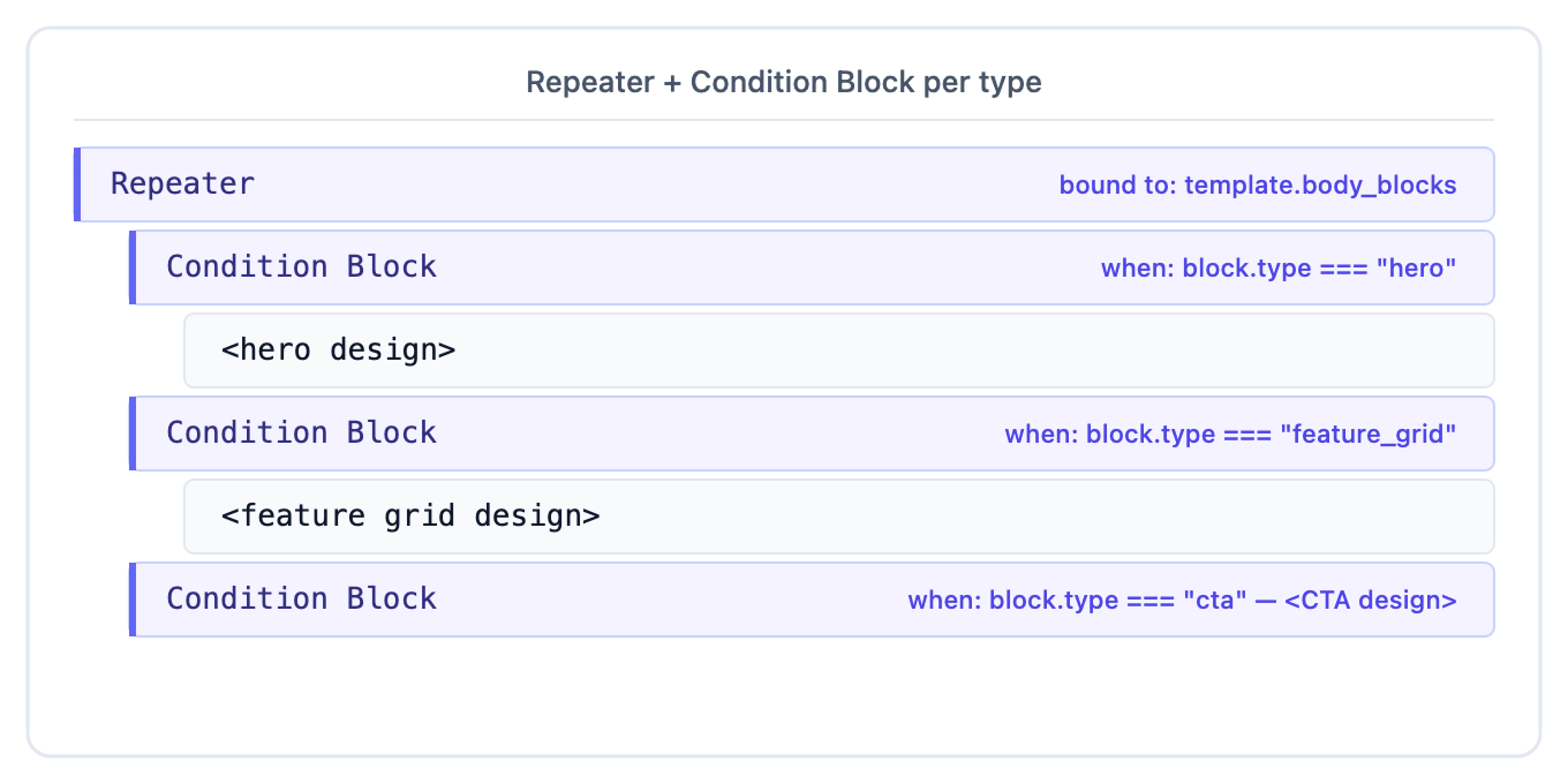 Repeater bound to template.body_blocks with three Condition Blocks (hero, feature_grid, cta) each wrapping the matching design
