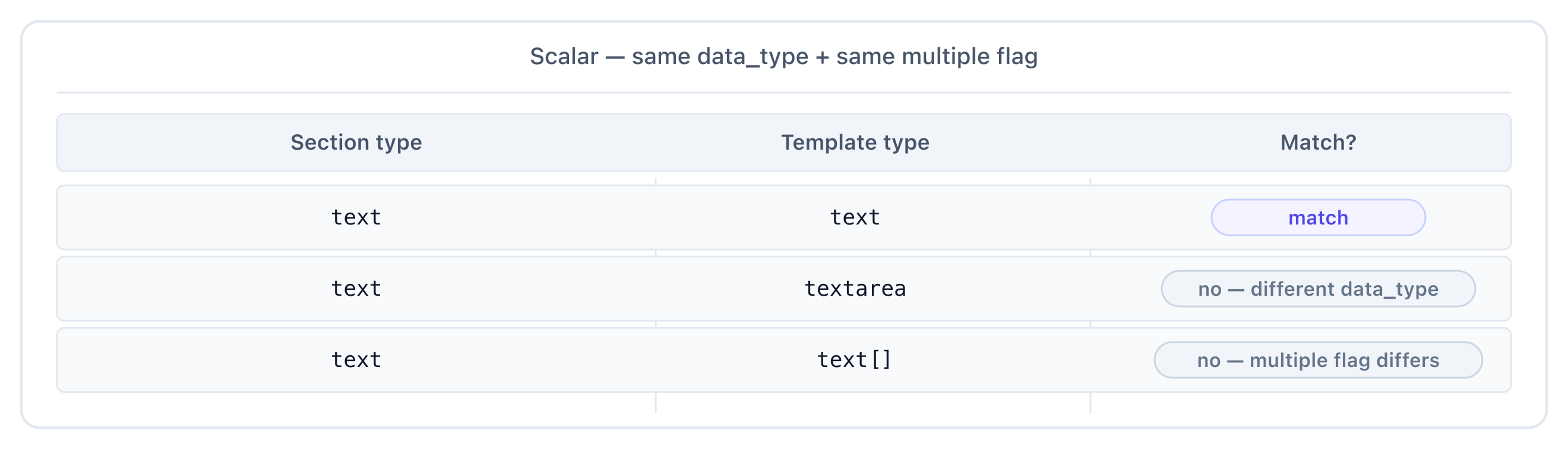 Three rows showing scalar matching — same data_type and same multiple flag matches; differences in either do not