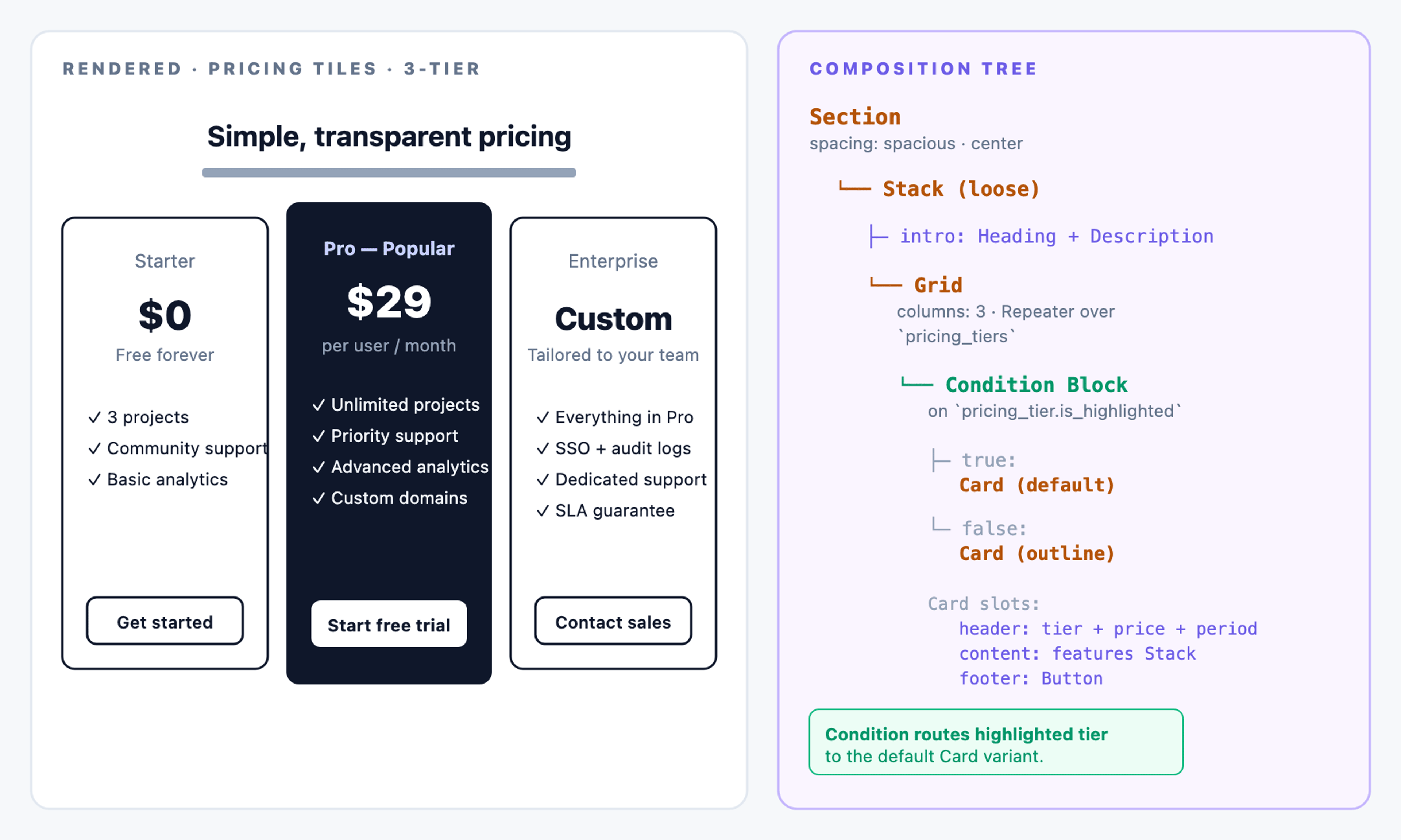 A Pricing section: centered H2 heading and muted intro description at the top, followed by a 3-column grid of Cards. Left and right Cards use the outline variant, the middle Card uses the default variant to highlight it as the popular tier. Each Card