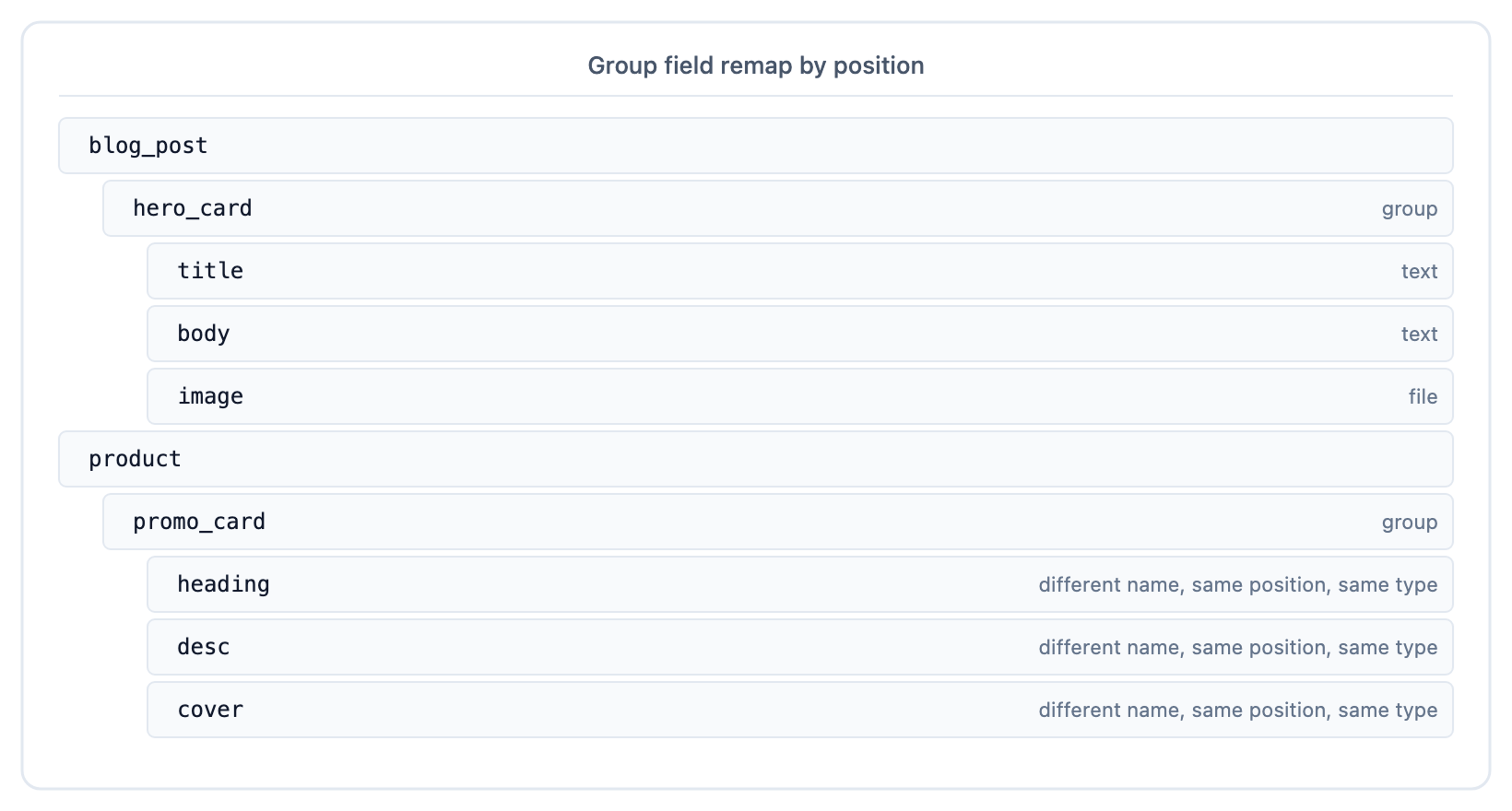 Two content types with Group fields containing children of the same types in the same order but different names. Studio