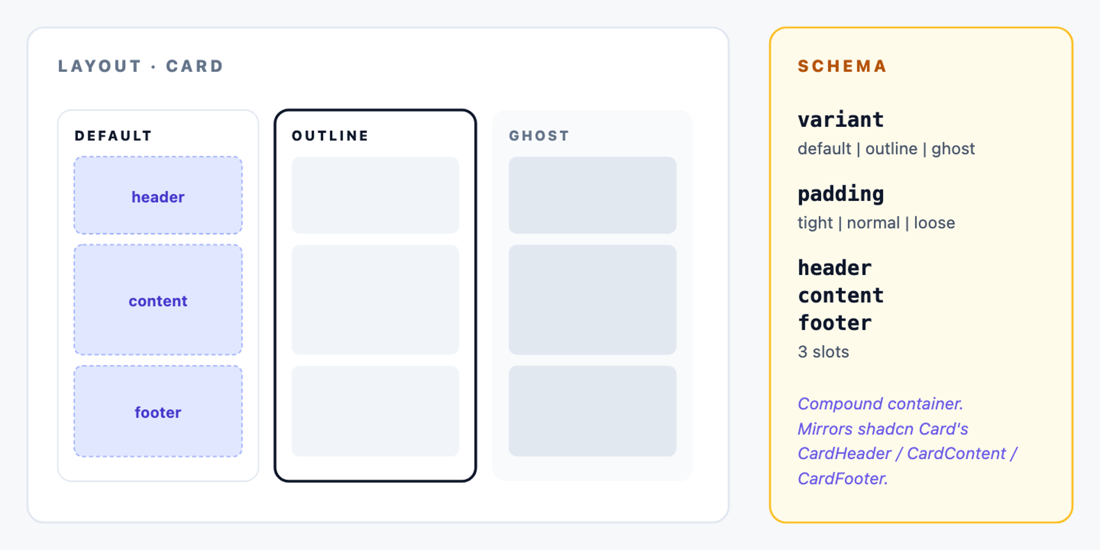 A Card primitive rendered as a rounded container with three labelled zones stacked top to bottom: header (title + icon), content (body copy), footer (CTA button). Variants shown to the side: default (border + subtle shadow), outline (thicker border, no shadow), ghost (no border, transparent). Schema label: variant, padding, header/content/footer slots. Mirrors shadcn Card
