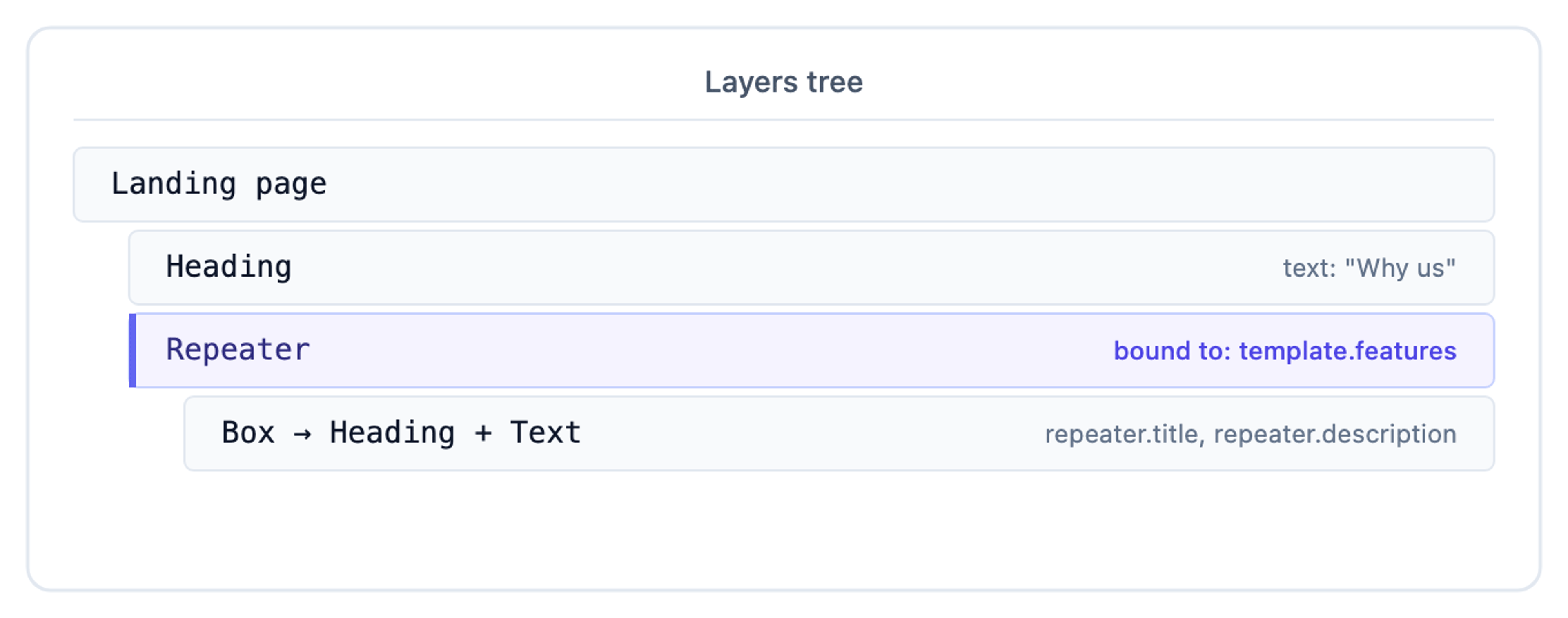 Landing page with a Why us Heading and a Repeater bound to template.features rendering a Box of Heading + Text bound to repeater.title and repeater.description