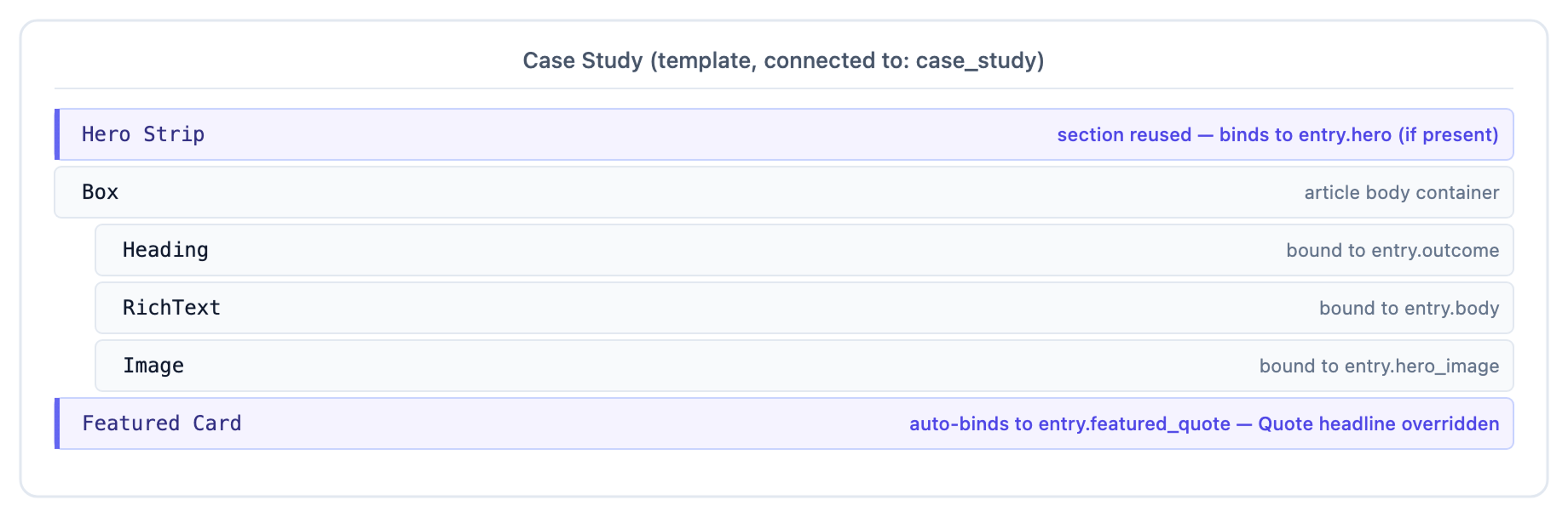 Case Study connected template layers tree: Hero Strip, article body Box, and Featured Card section with an exposed-prop override.