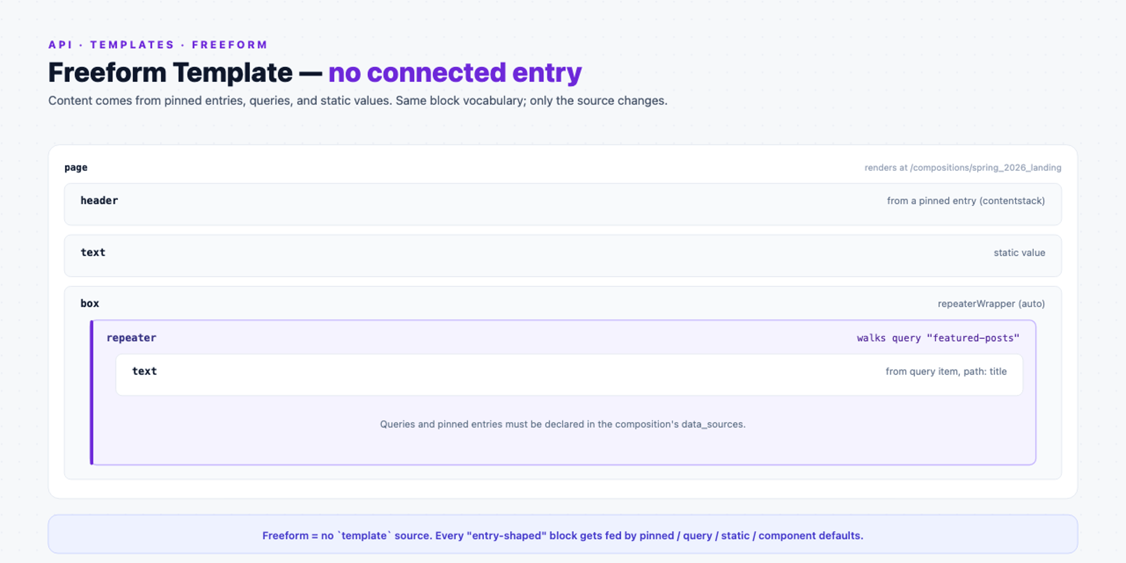 Freeform template as nested containers: a page with a header bound to a pinned entry, a text bound to a static value, and a box flagged repeaterWrapper holding a repeater over a query whose text reads each item