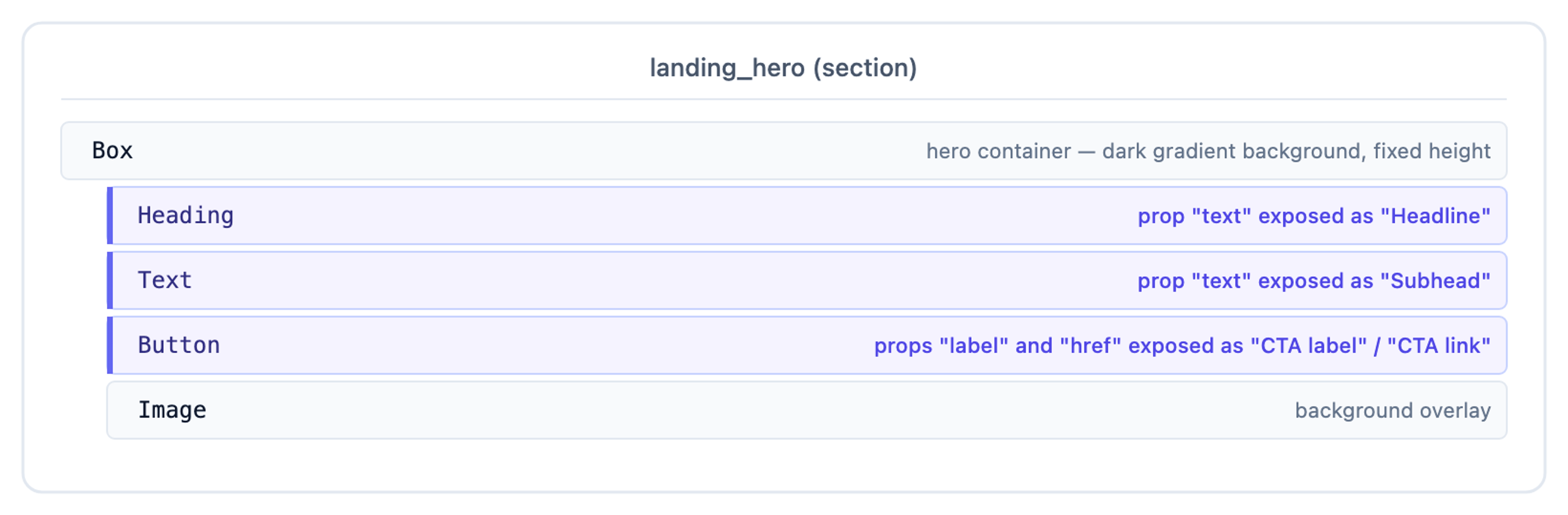landing_hero section: hero Box containing Heading, Text, Button, and a background Image, with the first three exposed as Headline, Subhead, and CTA label/link props.