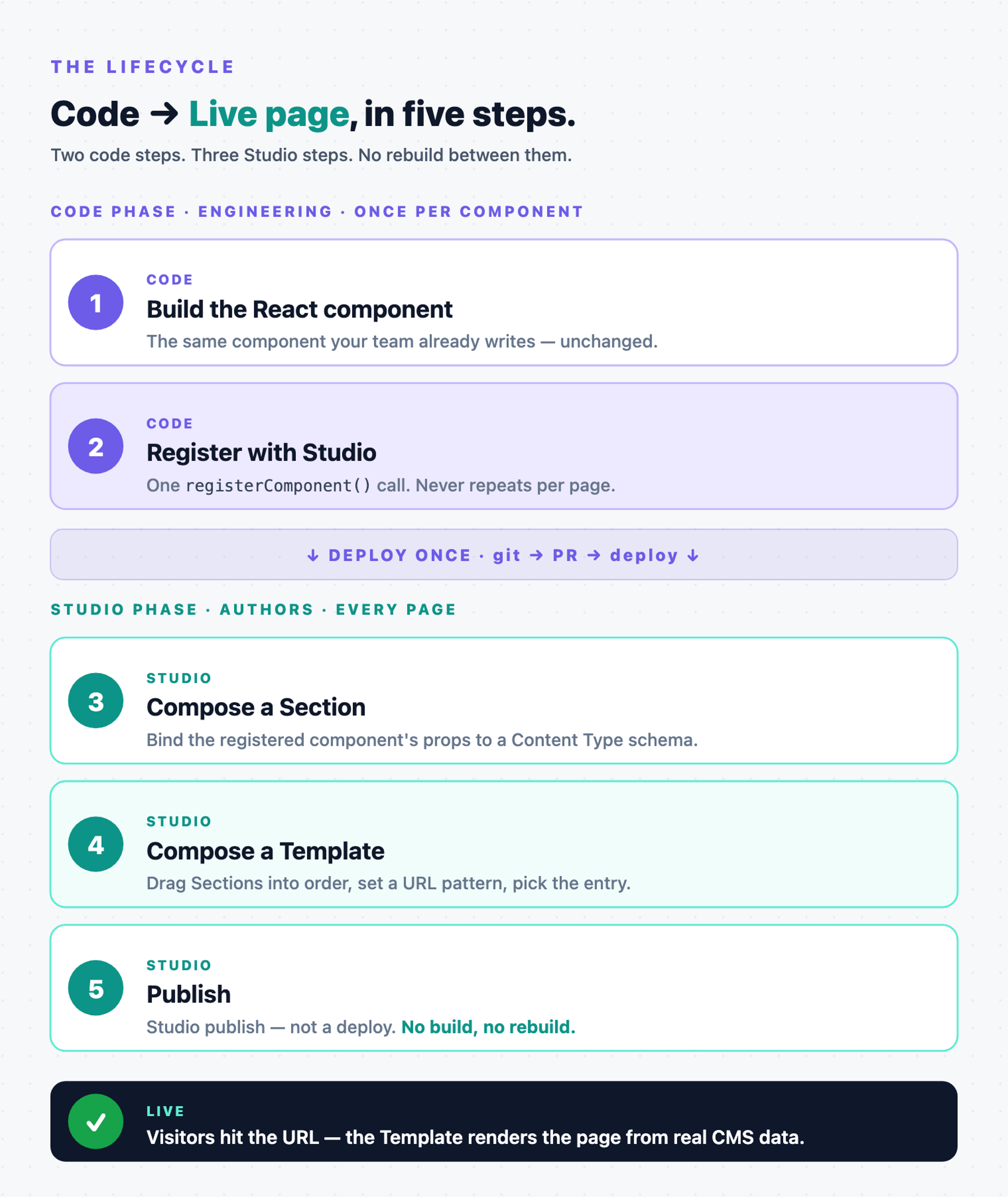 Vertical five-step lifecycle. CODE phase (steps 1-2, purple): build the React component, register it with Studio, ships through git/PR/deploy, once per component. STUDIO phase (steps 3-5, teal): compose a Section by binding the component to a Content Type schema, compose a Template by dragging Sections and setting a URL pattern, publish, ships through Studio