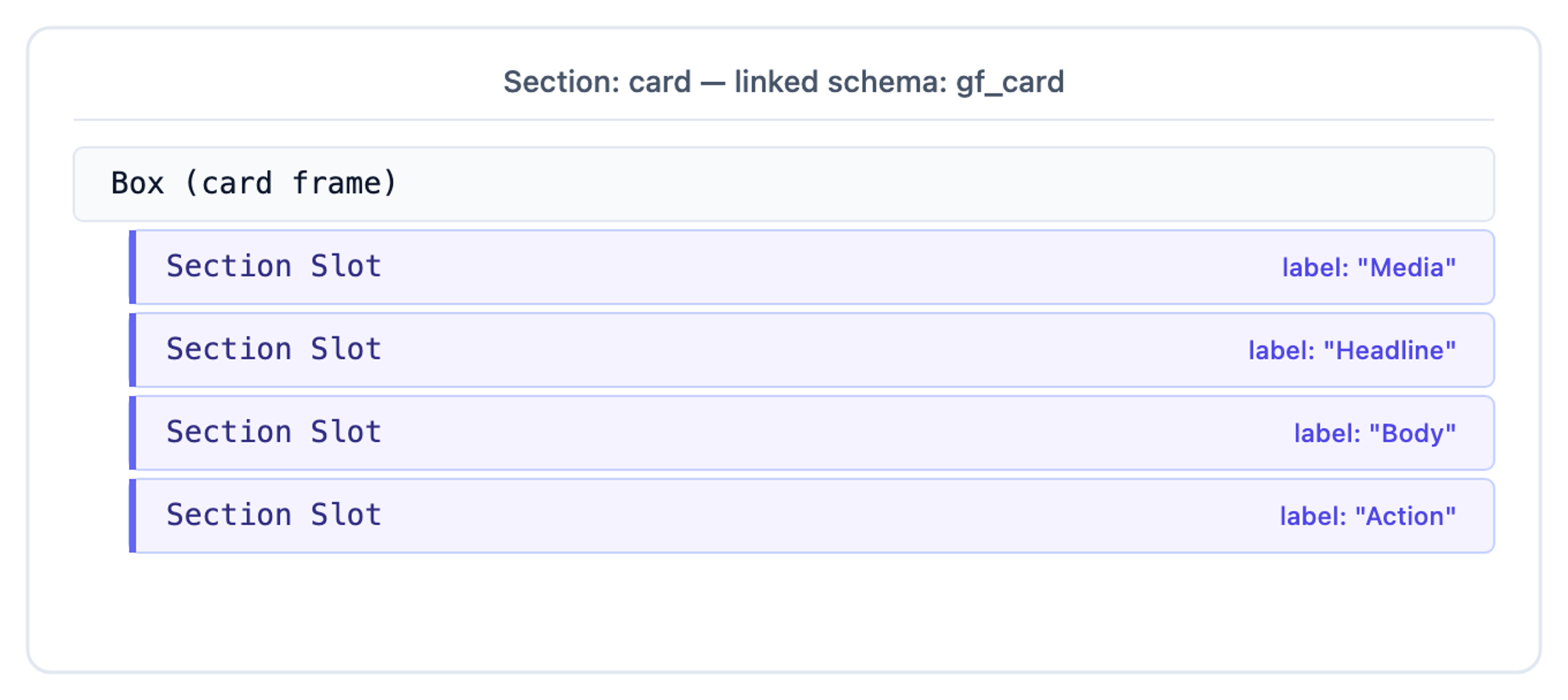 card section linked to gf_card: a Box card frame with four Section Slots labelled Media, Headline, Body, Action